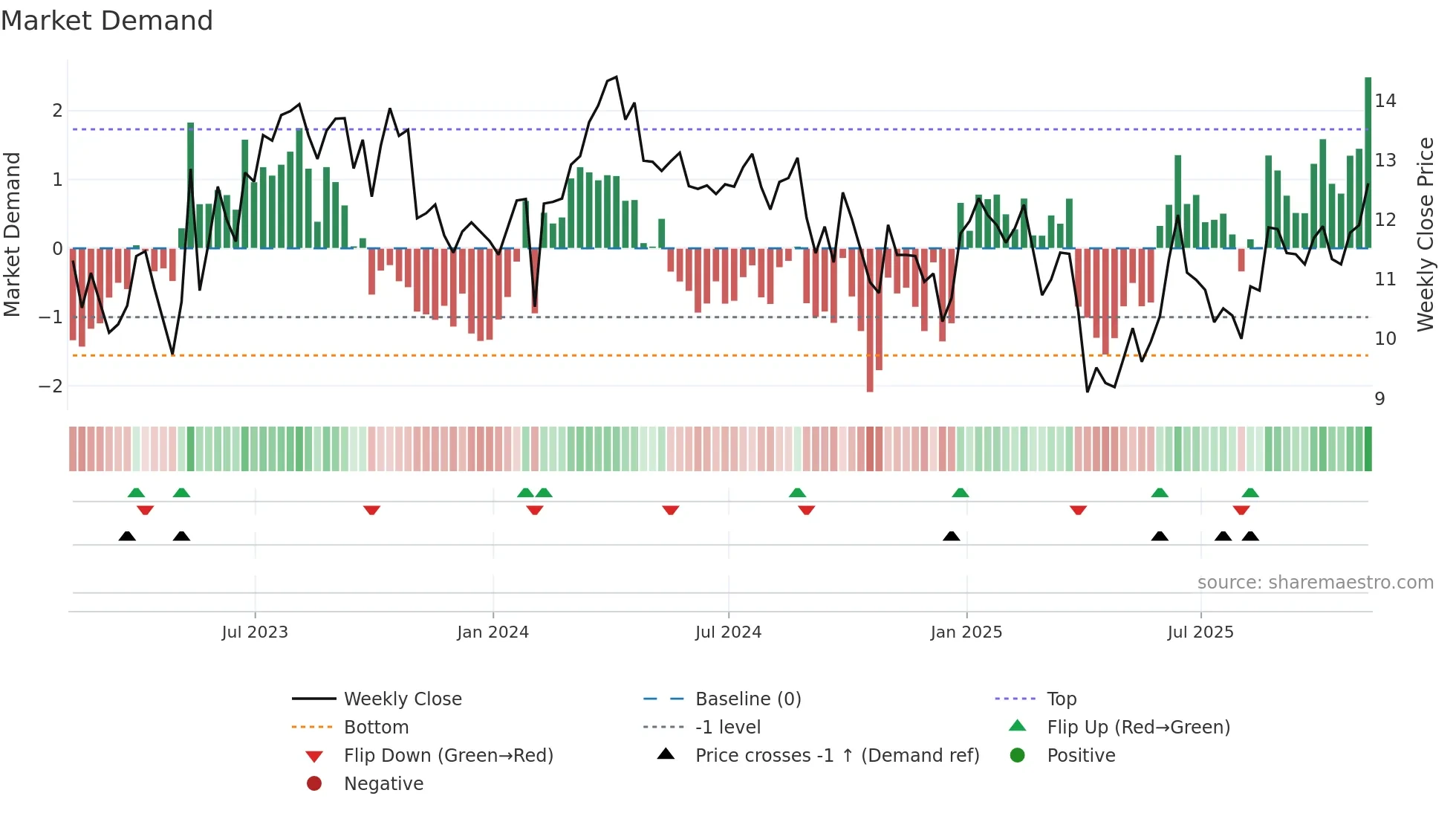 SD weekly Market Demand chart