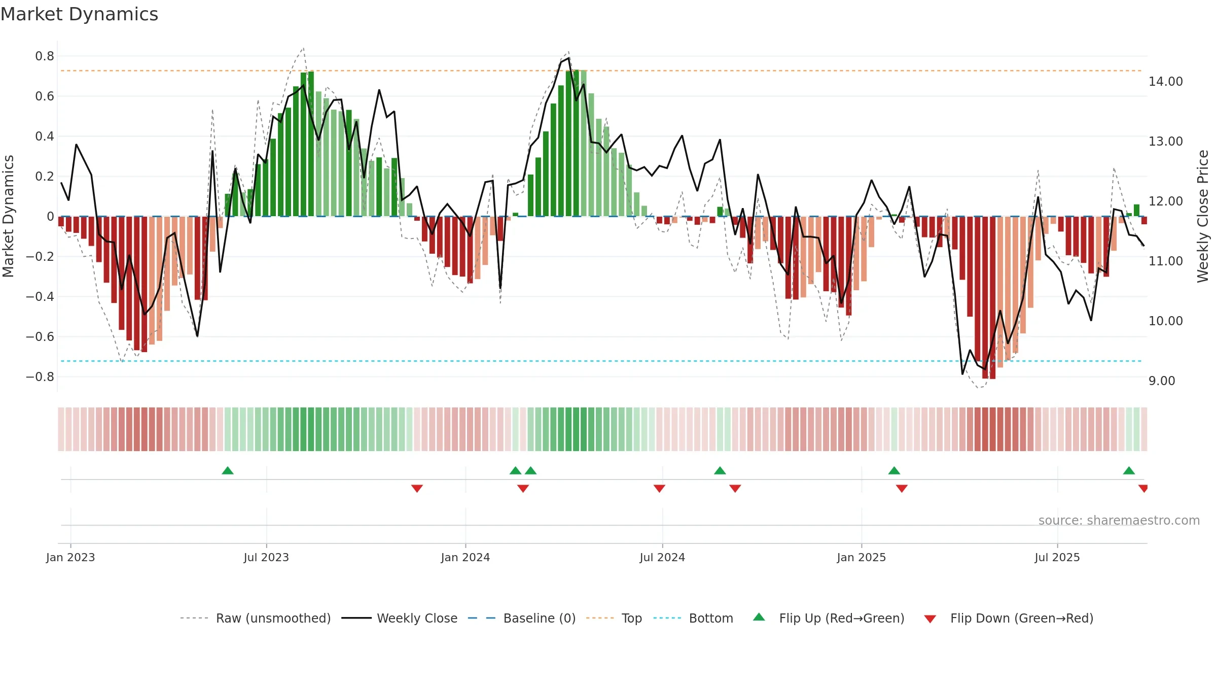 SD weekly Market Dynamics chart, closing 2025-09-19.