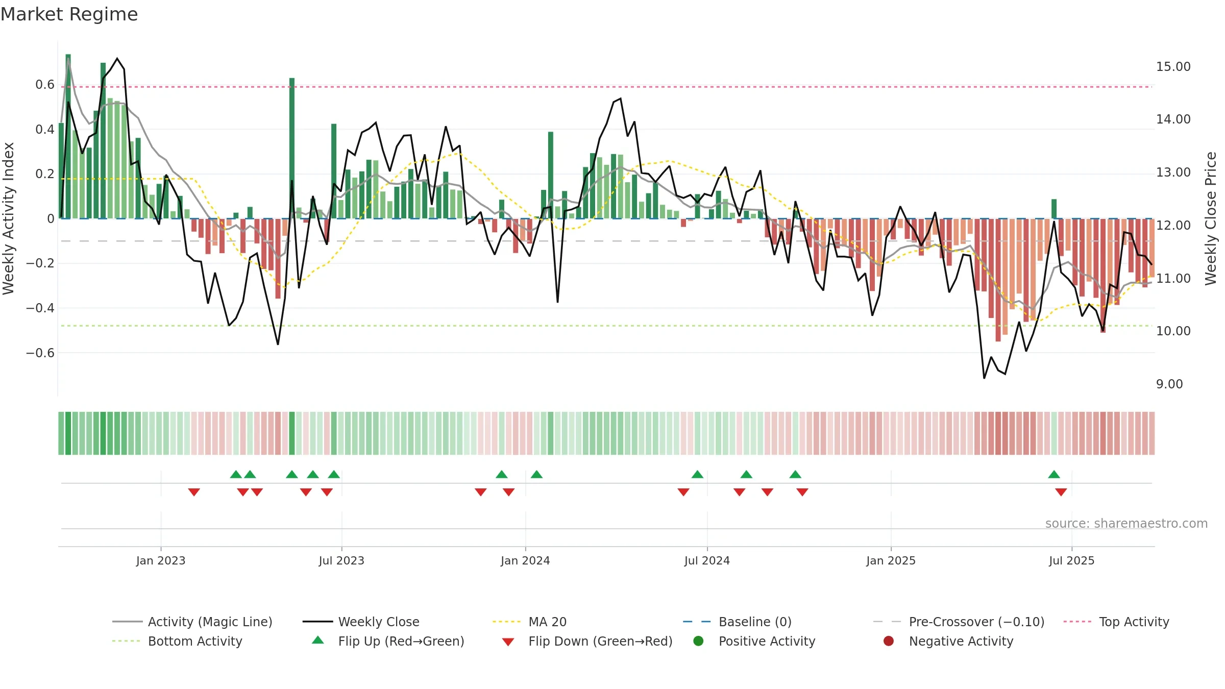 SD weekly Market Snapshot chart, closing 2025-09-19.
