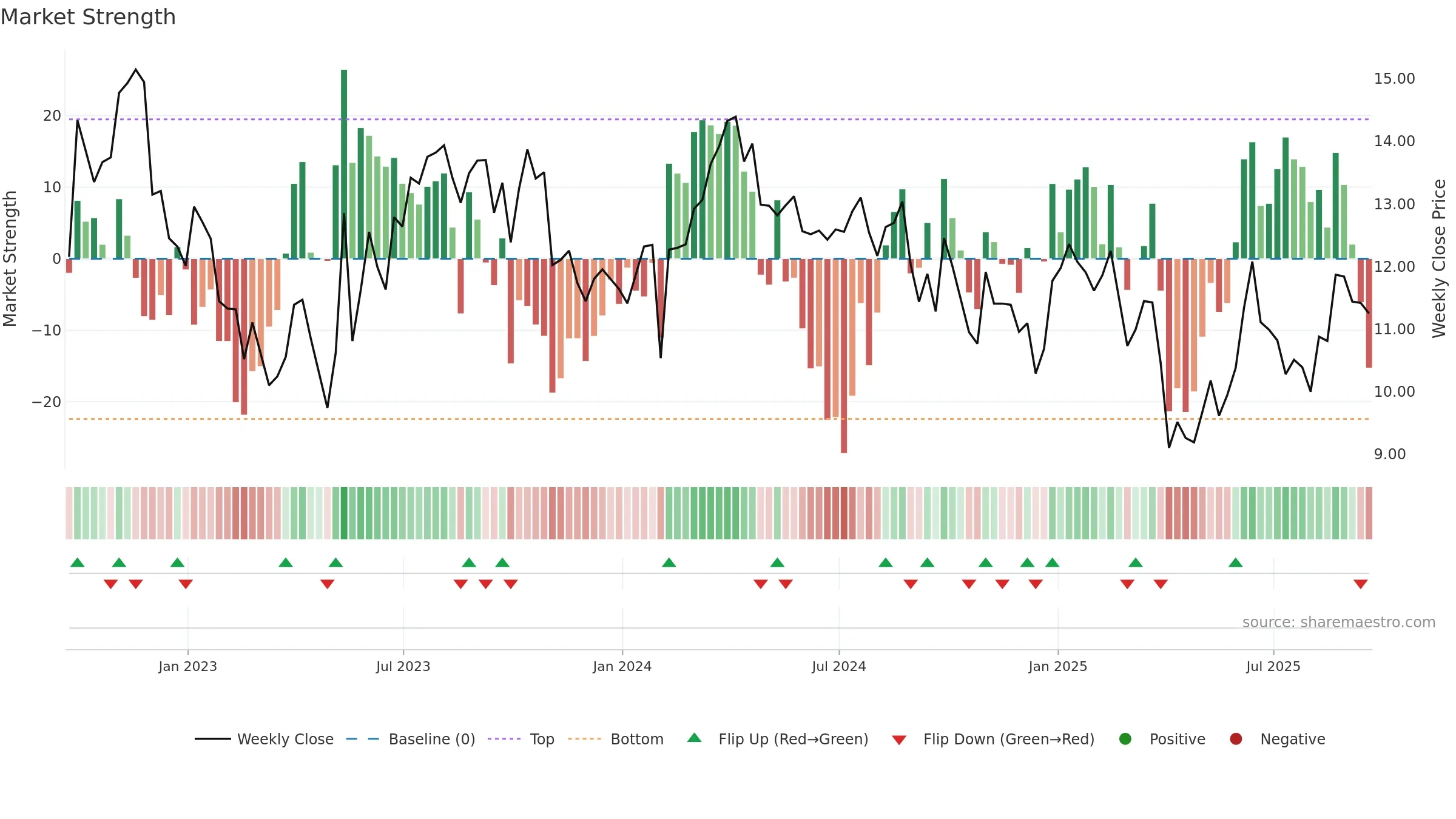 SD weekly Market Strength chart, closing 2025-09-19.