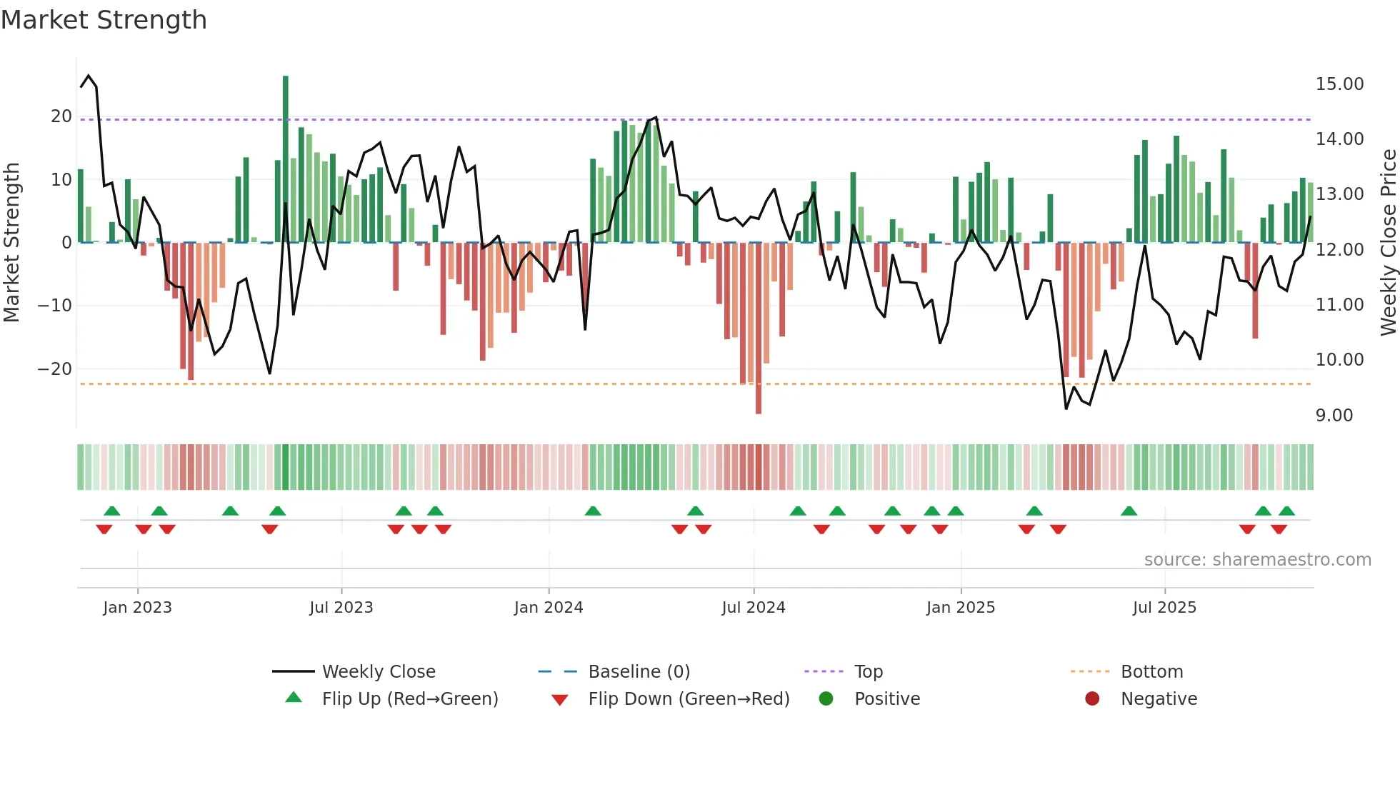 SD weekly Market Strength chart