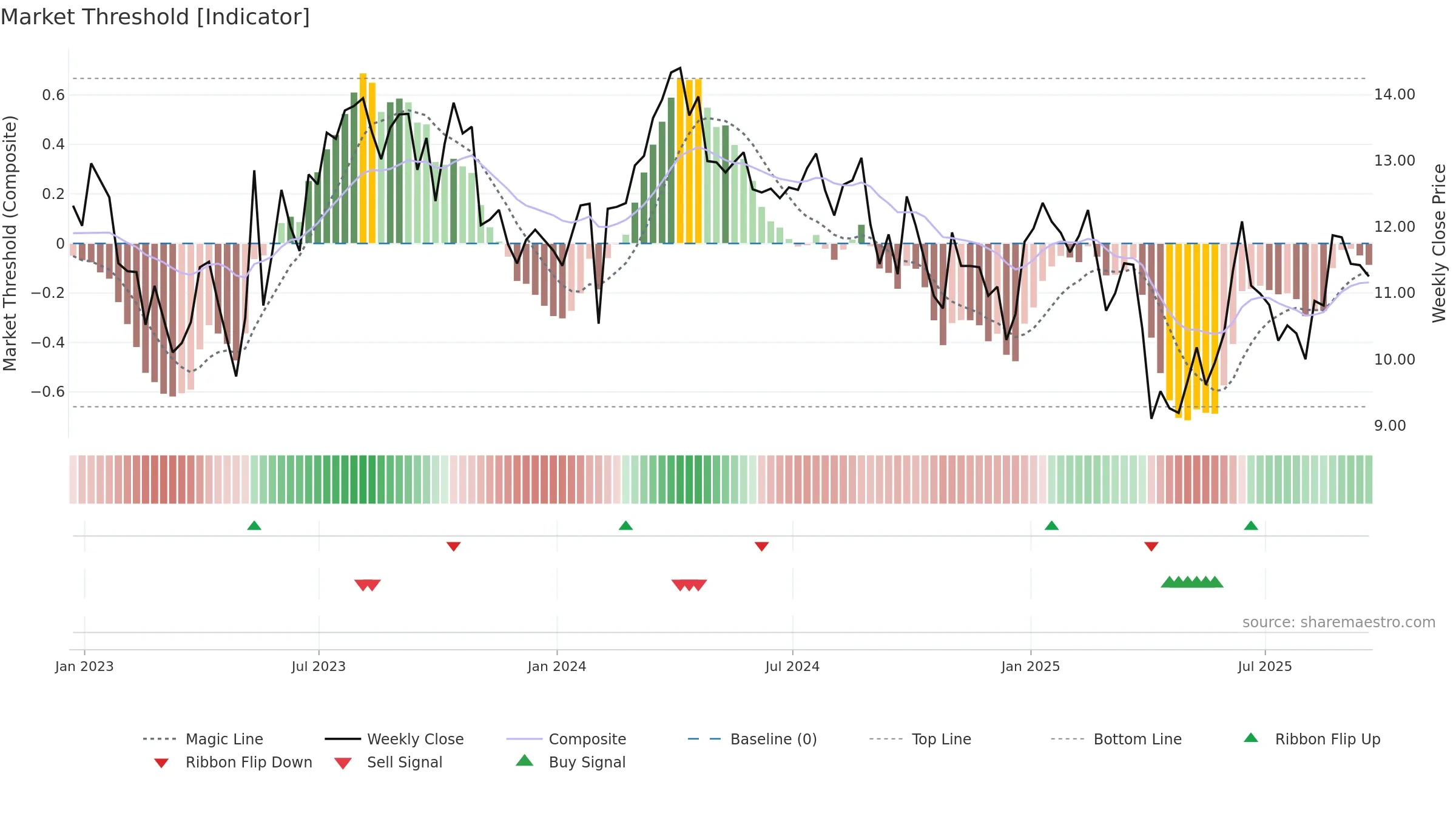 SD weekly Market Threshold chart, closing 2025-09-19.