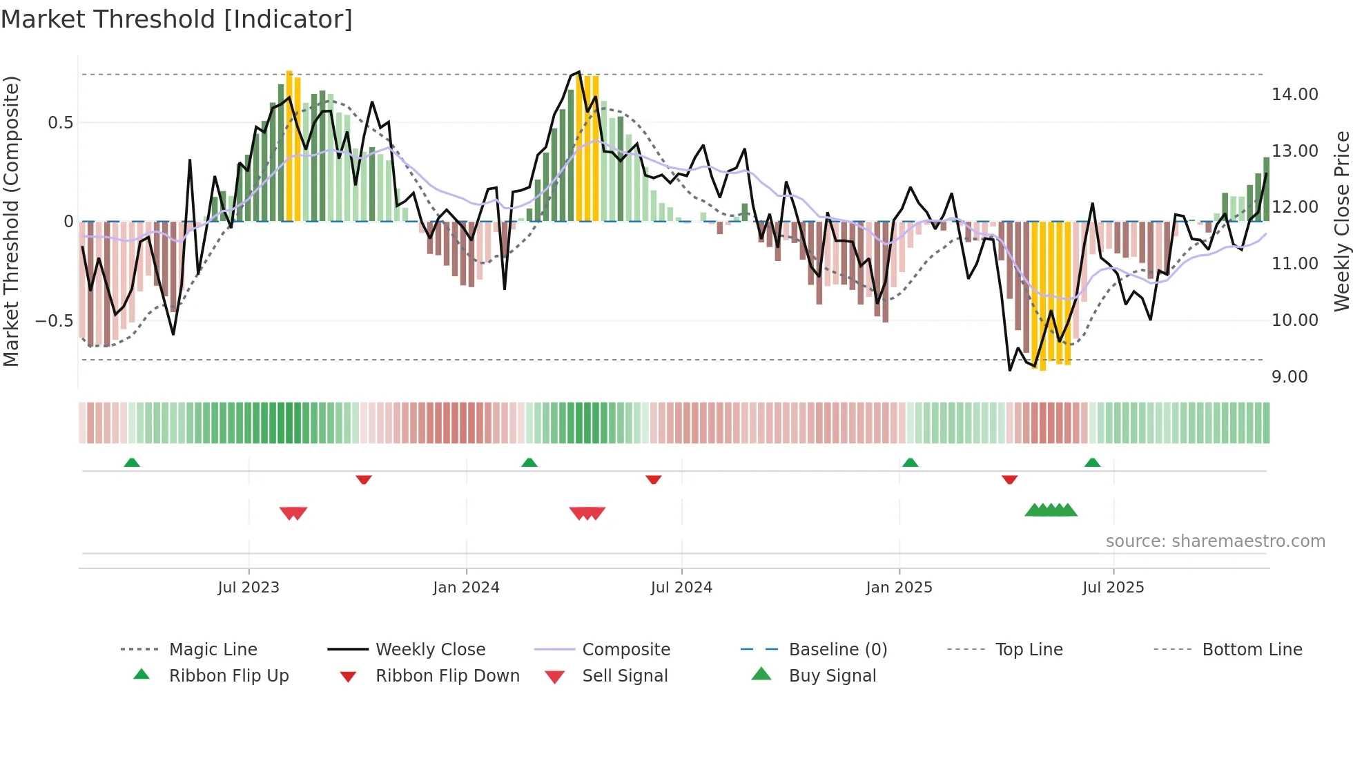 SD weekly Market Threshold chart