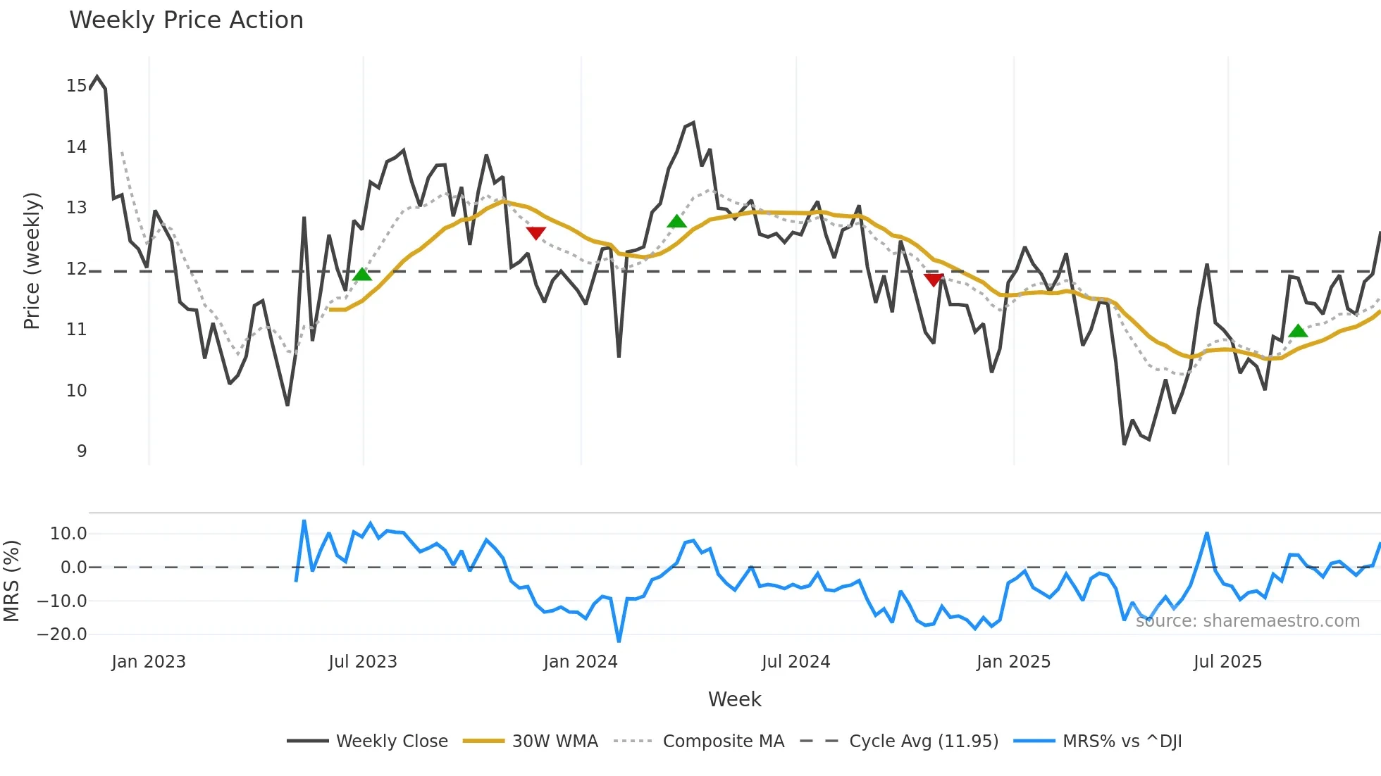 SD weekly Price Action chart, closing 2025-11-07