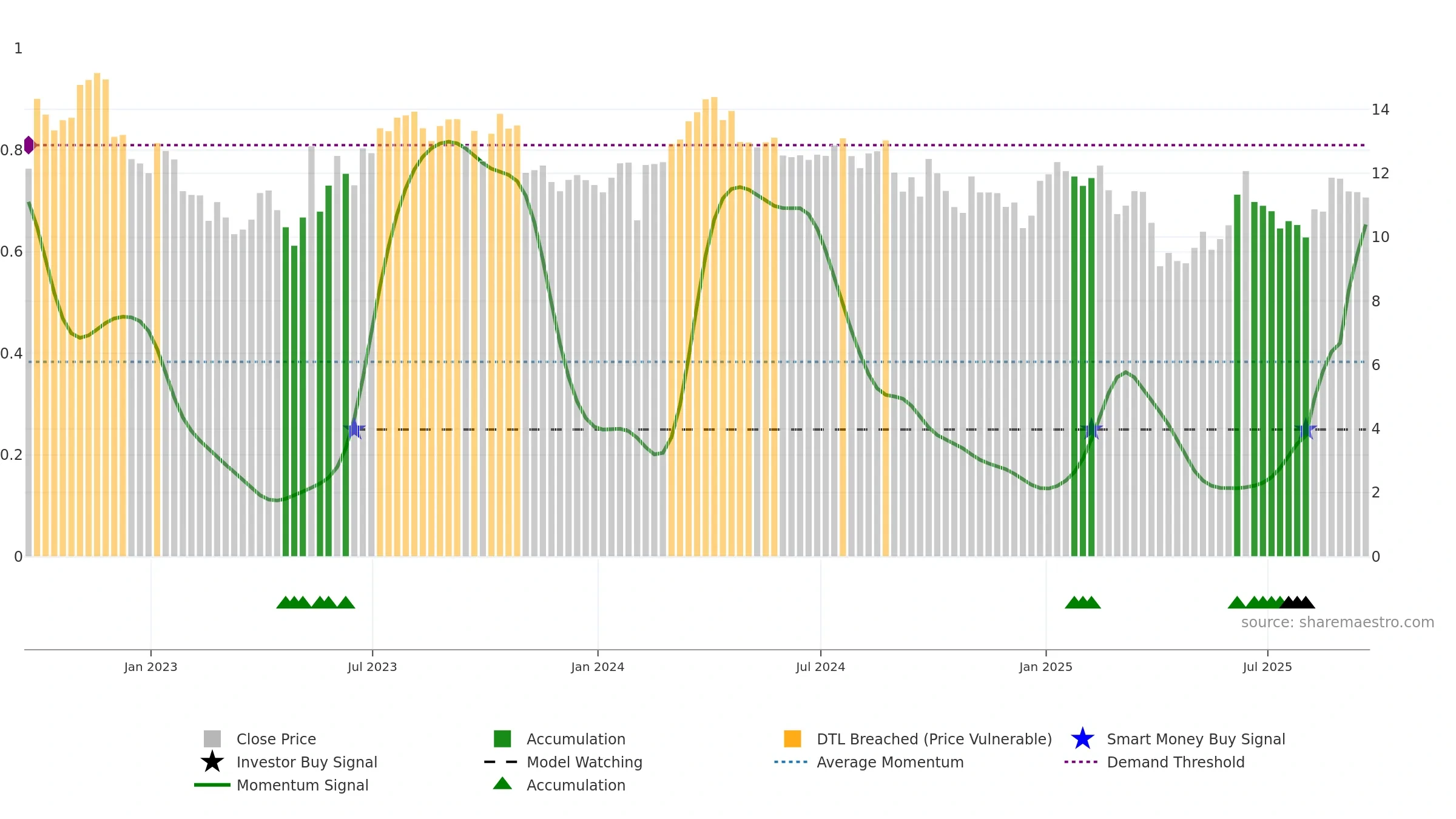 SD weekly Smart Money chart, closing 2025-09-19.