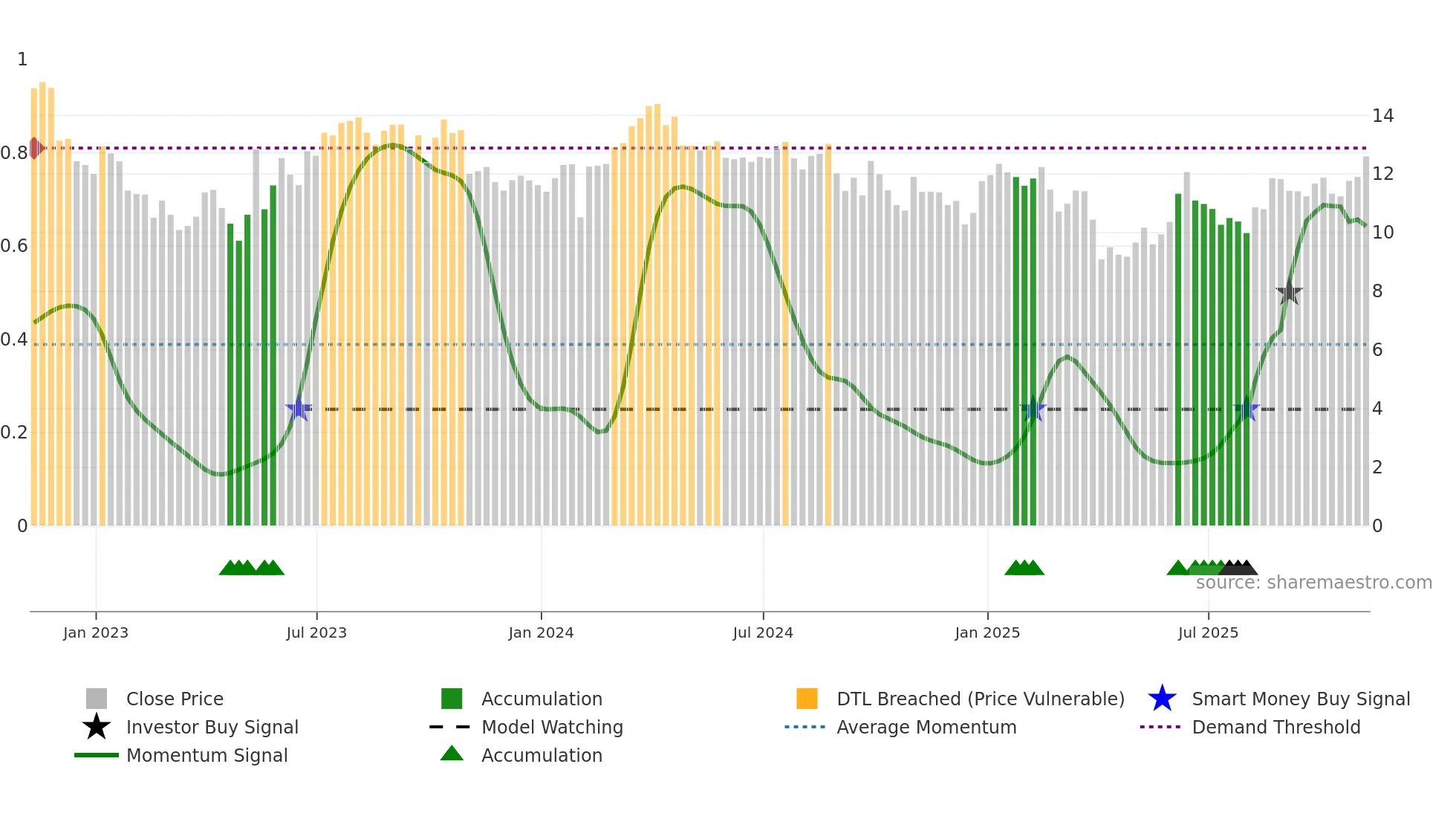 SD weekly Smart Money chart