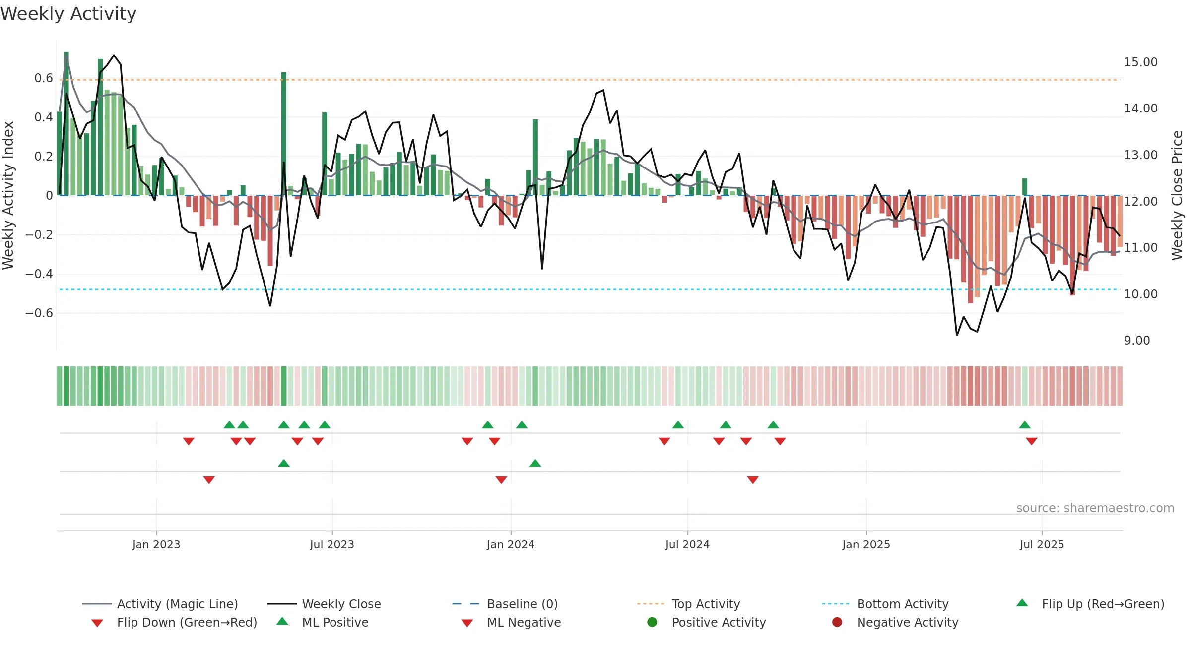 SD weekly Activity chart, closing 2025-09-19.