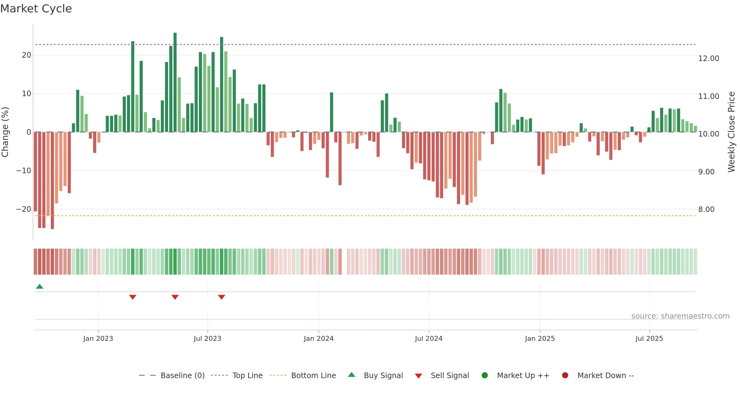 002116 weekly Market Cycle chart, closing 2025-09-15.