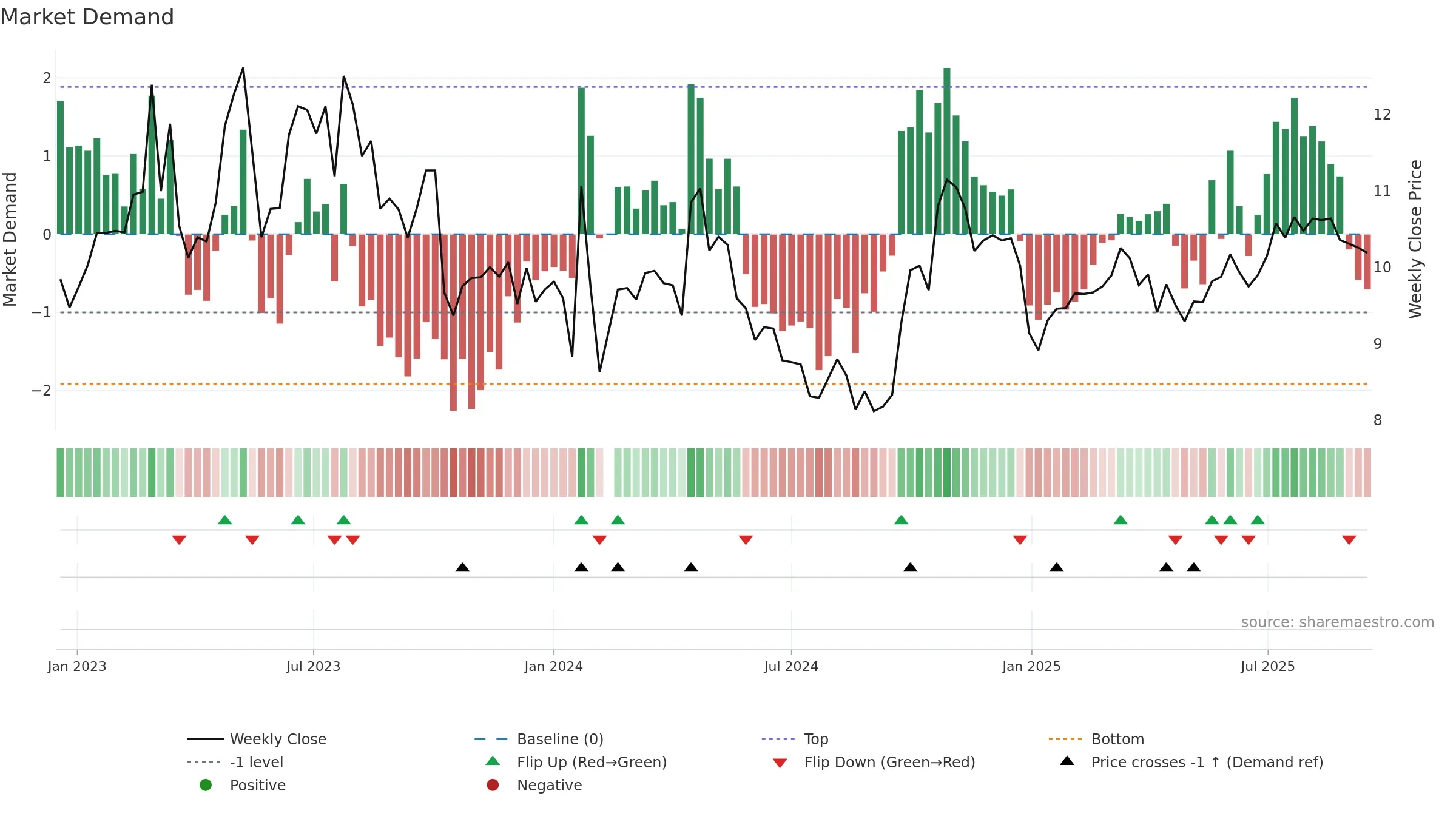 002116 weekly Market Demand chart, closing 2025-09-15.