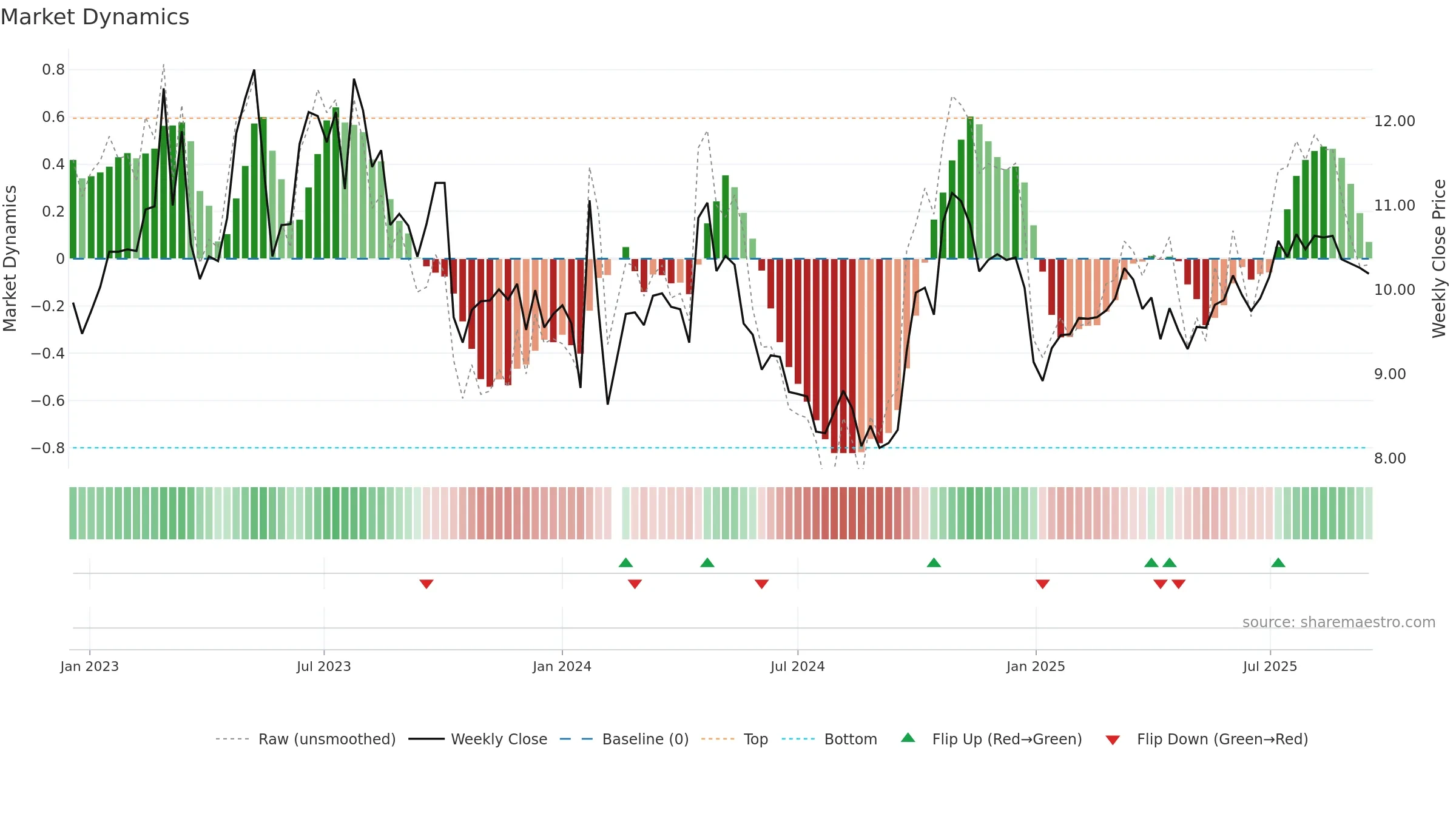 002116 weekly Market Dynamics chart, closing 2025-09-15.