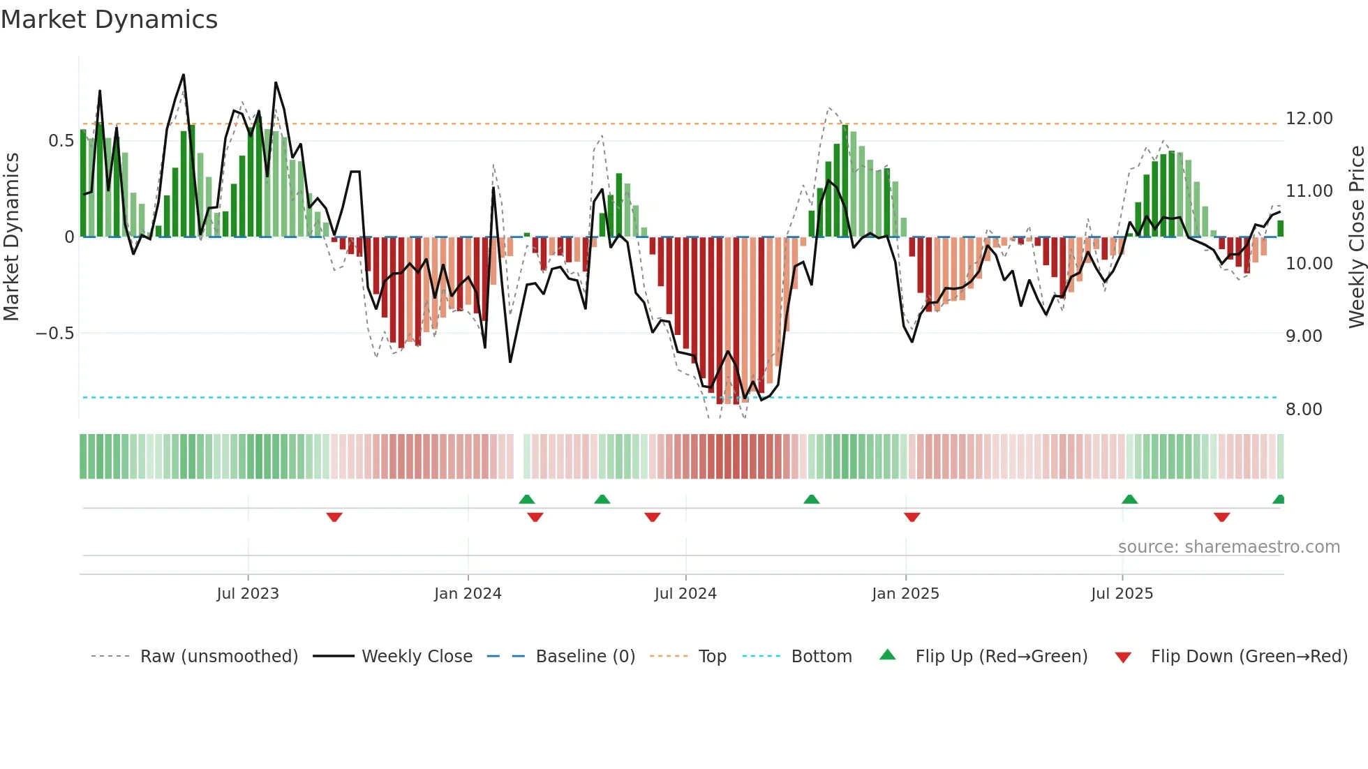 002116 weekly Market Dynamics chart