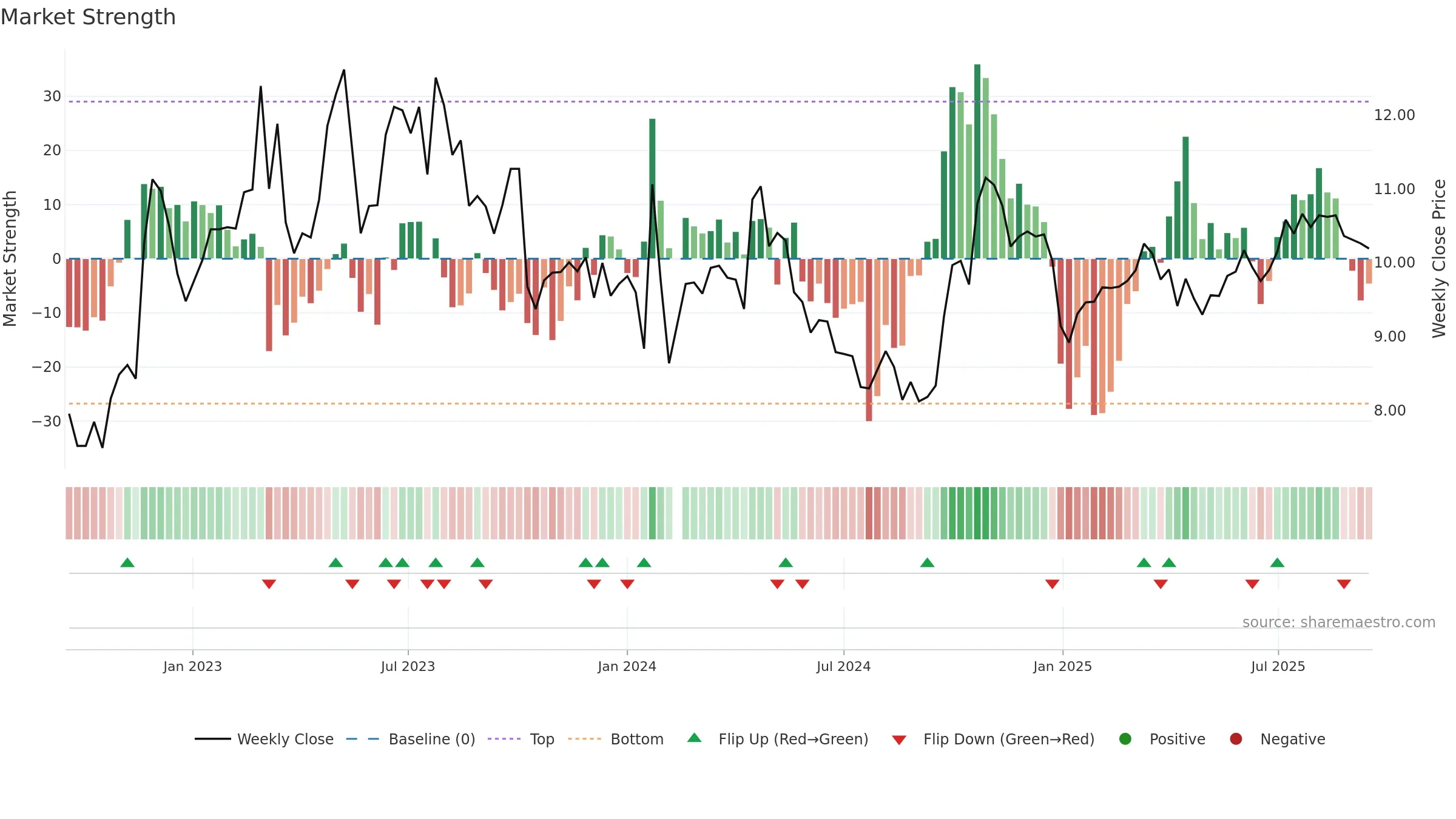 002116 weekly Market Strength chart, closing 2025-09-15.