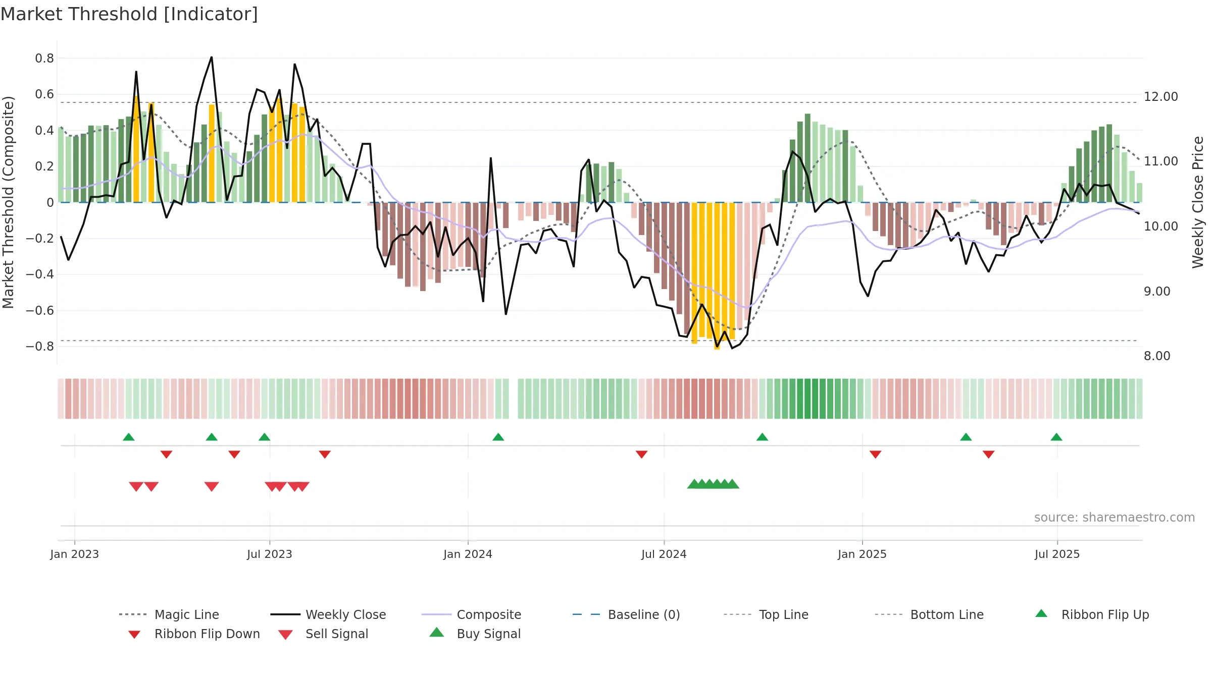 002116 weekly Market Threshold chart, closing 2025-09-15.