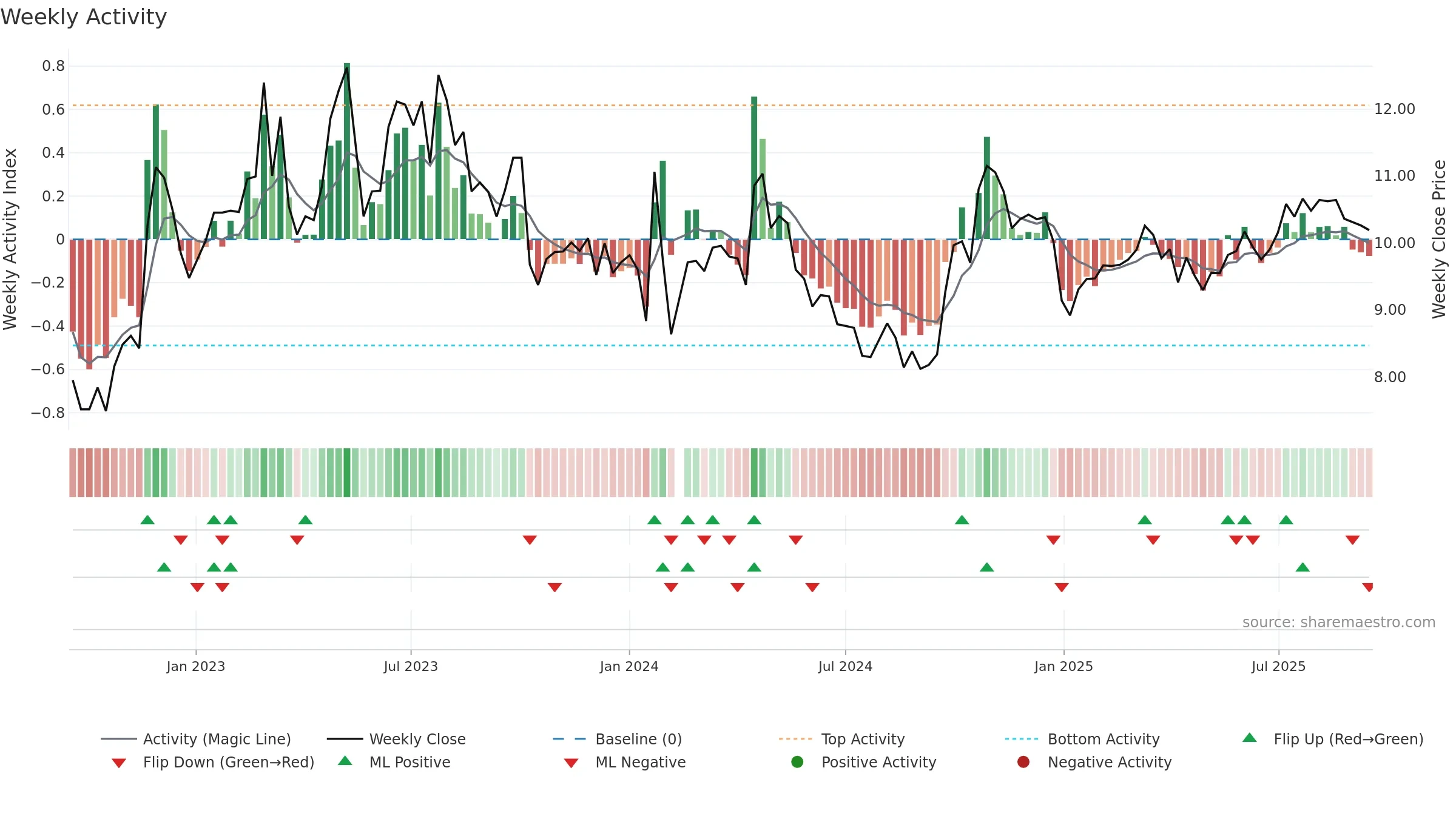 002116 weekly Activity chart, closing 2025-09-15.