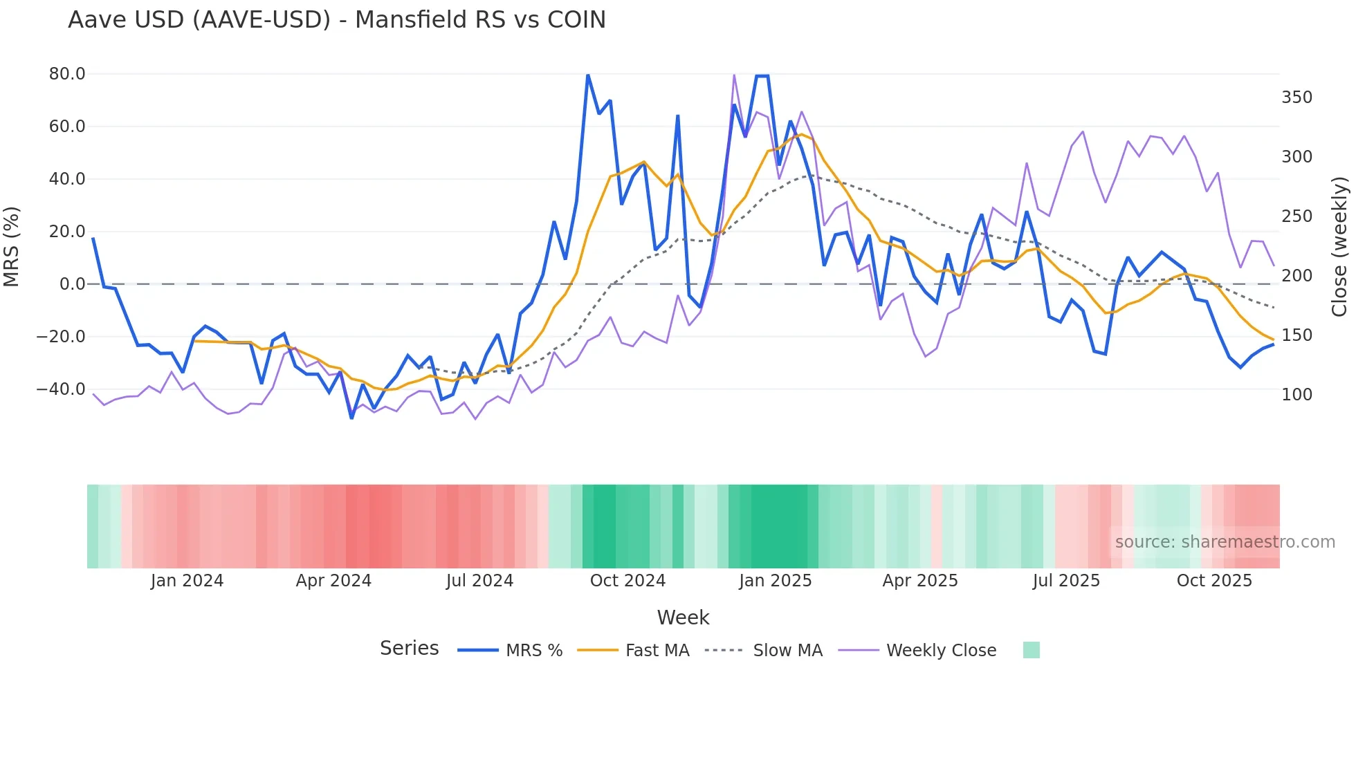 AAVE-USD Mansfield Relative Strength chart