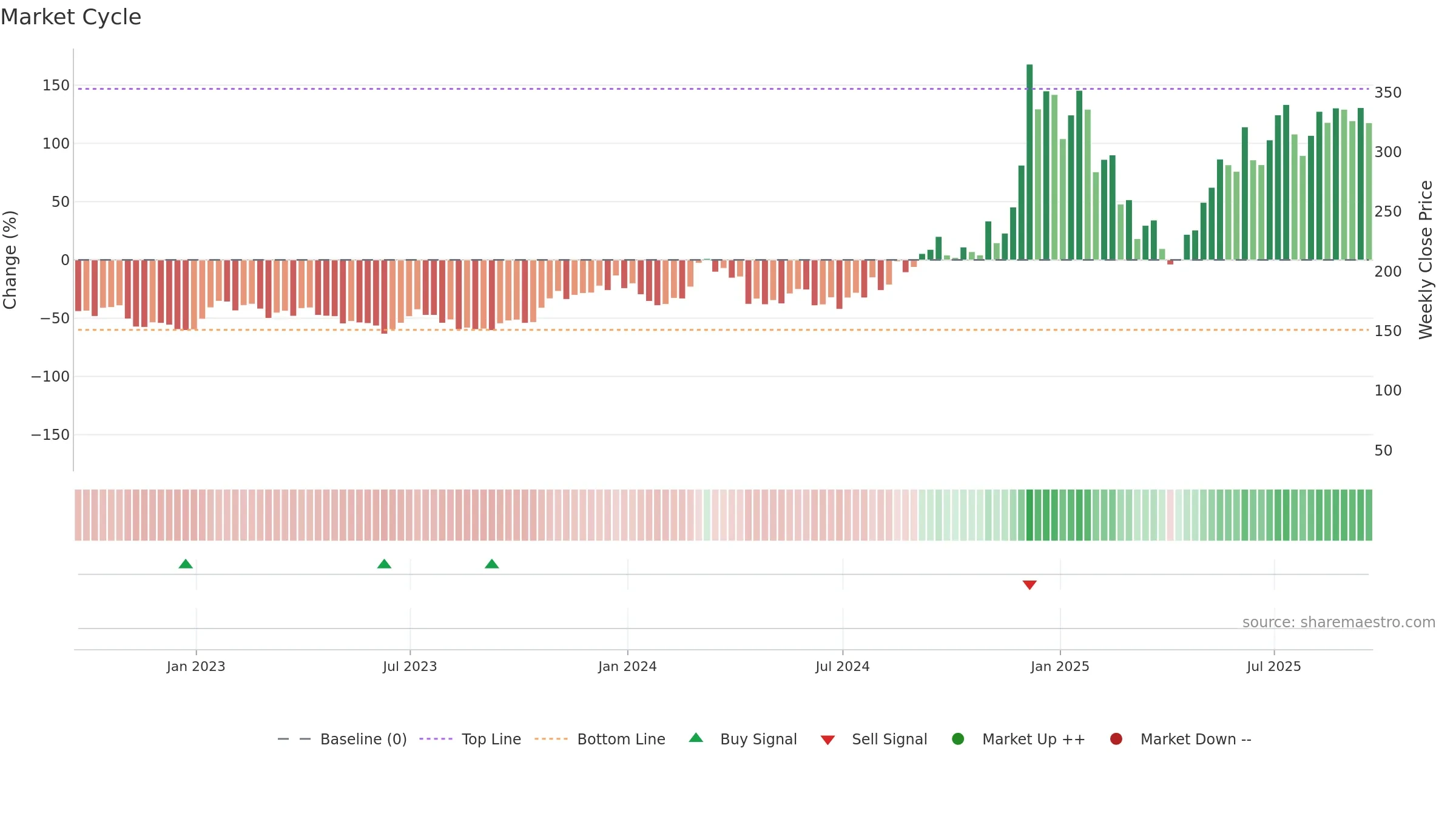 AAVE-USD weekly Market Cycle chart, closing 2025-09-19.