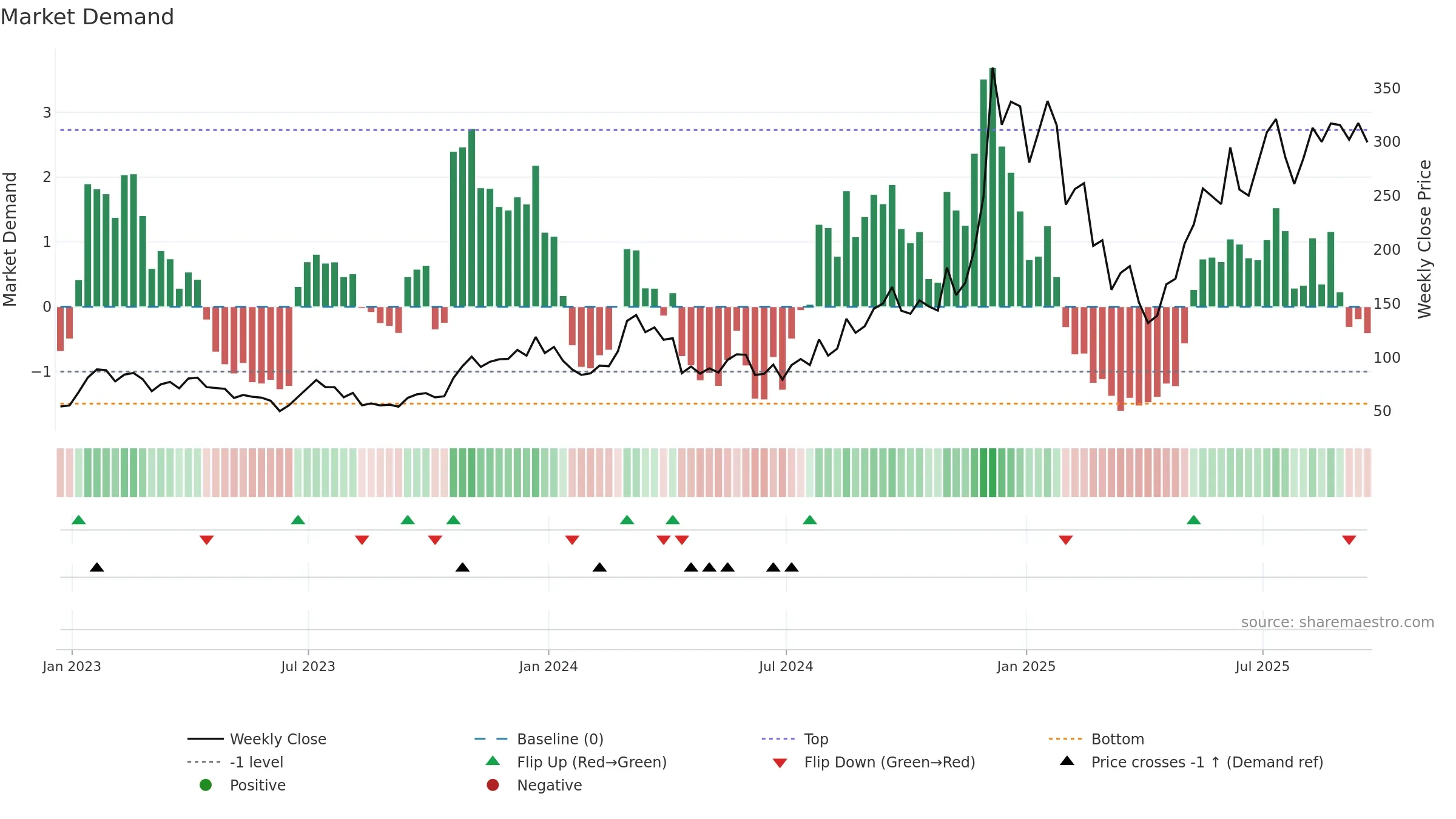 AAVE-USD weekly Market Demand chart, closing 2025-09-19.