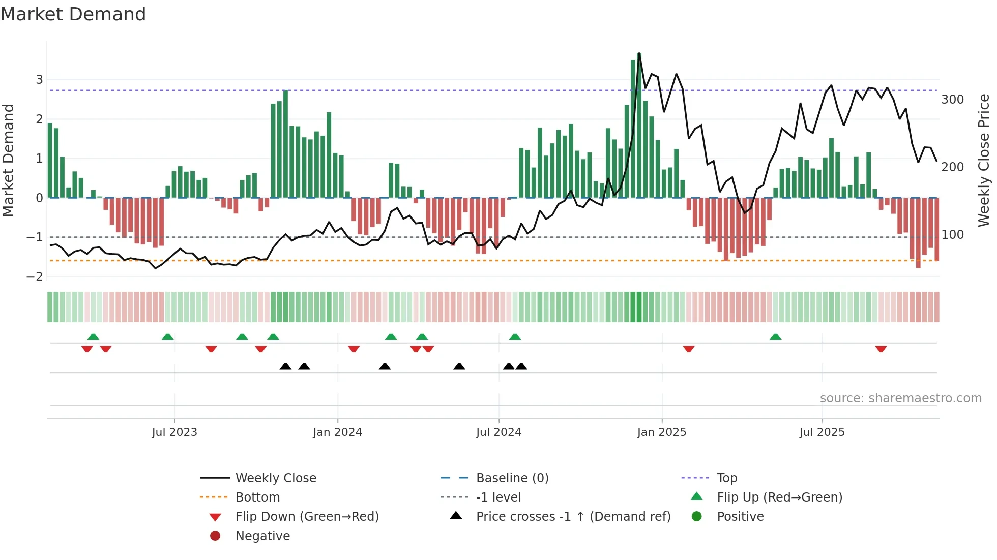 AAVE-USD weekly Market Demand chart