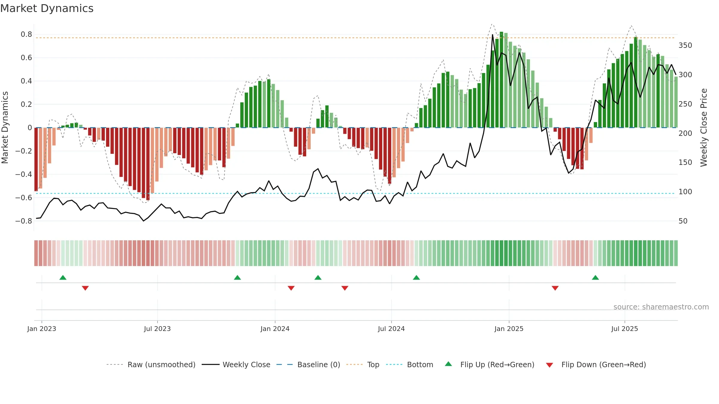 AAVE-USD weekly Market Dynamics chart, closing 2025-09-19.