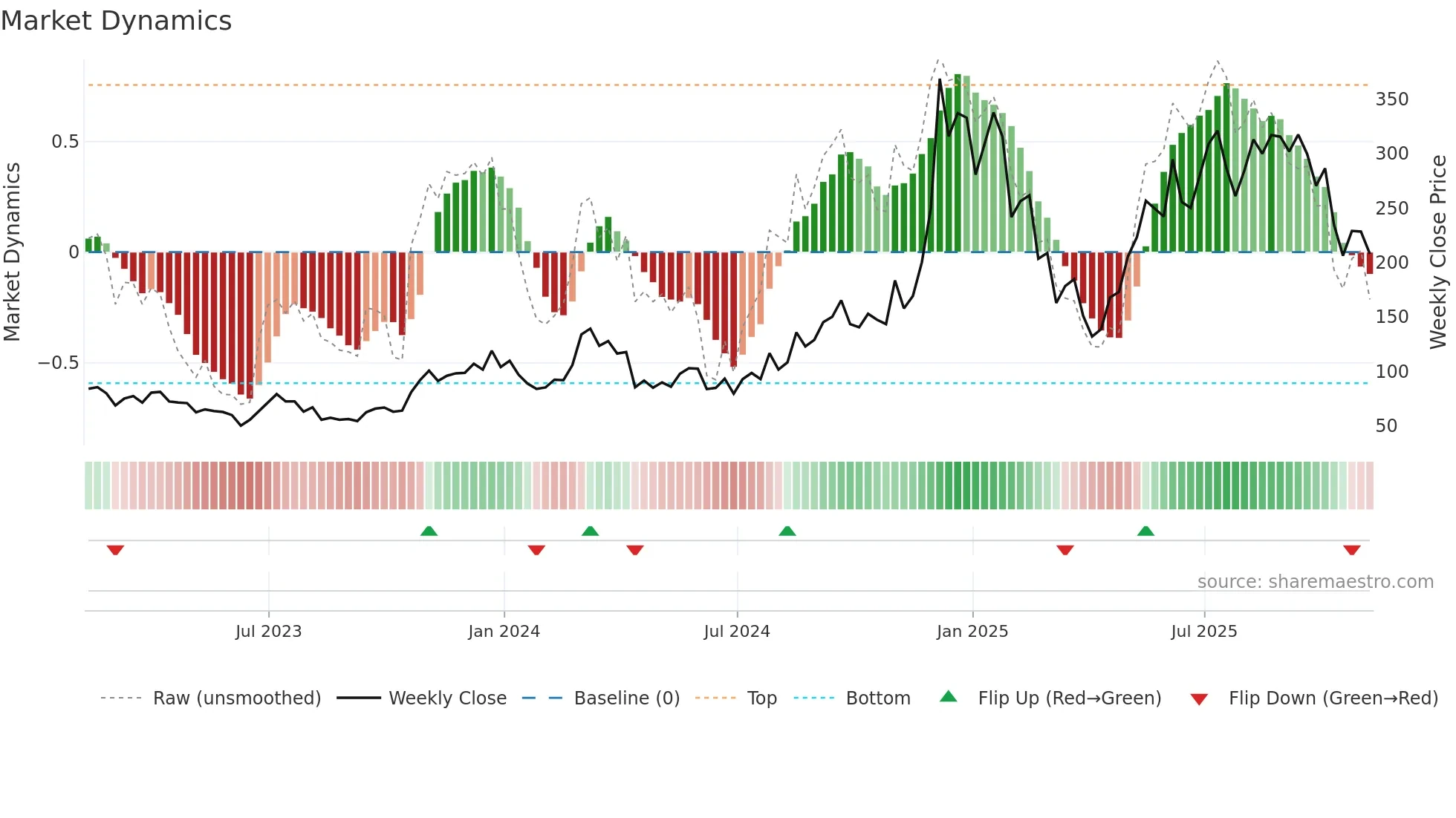 AAVE-USD weekly Market Dynamics chart