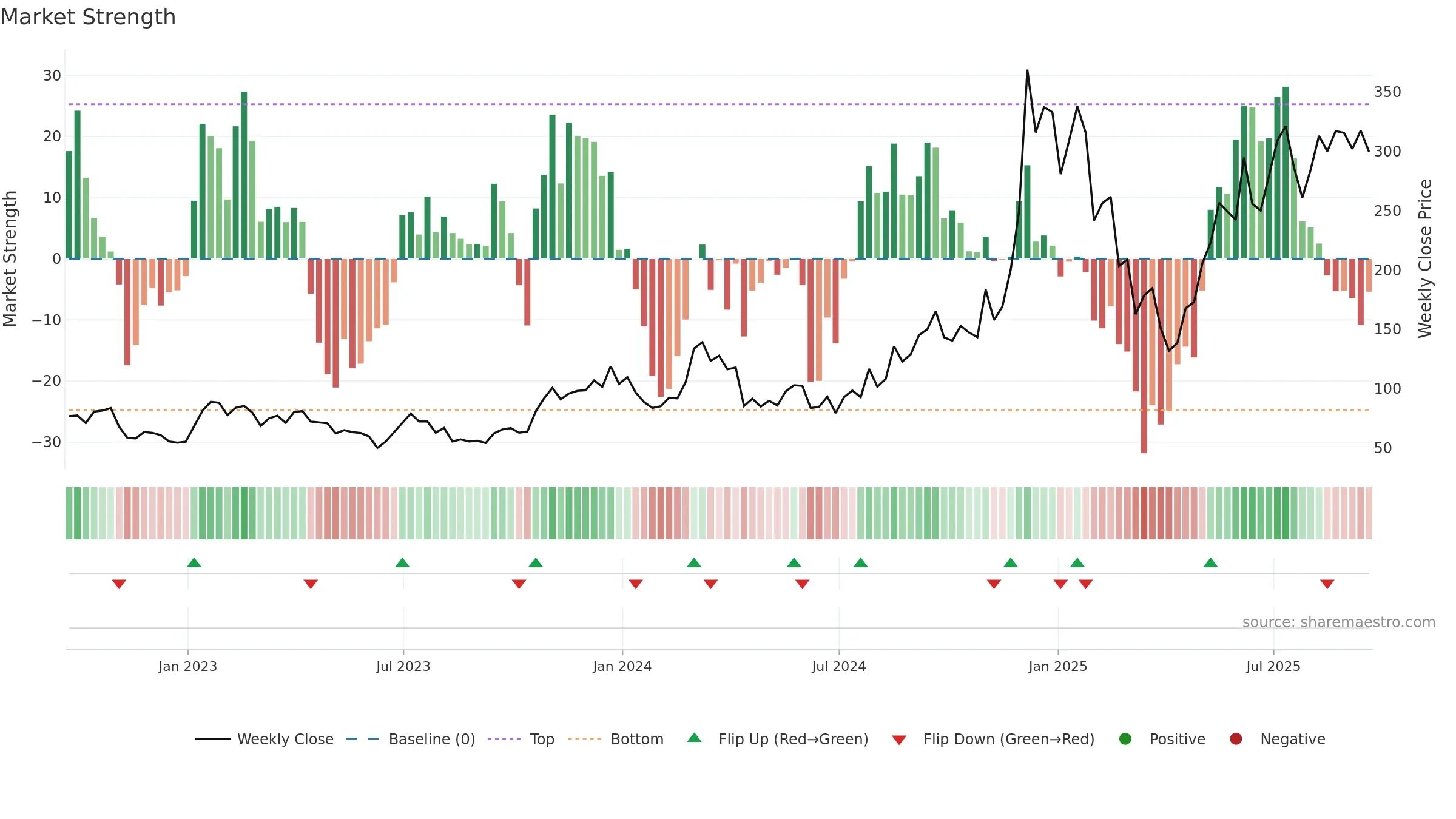 AAVE-USD weekly Market Strength chart, closing 2025-09-19.