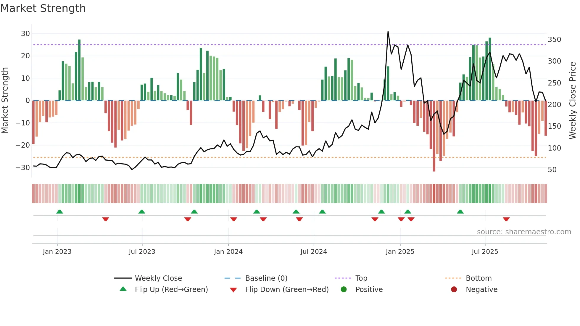 AAVE-USD weekly Market Strength chart