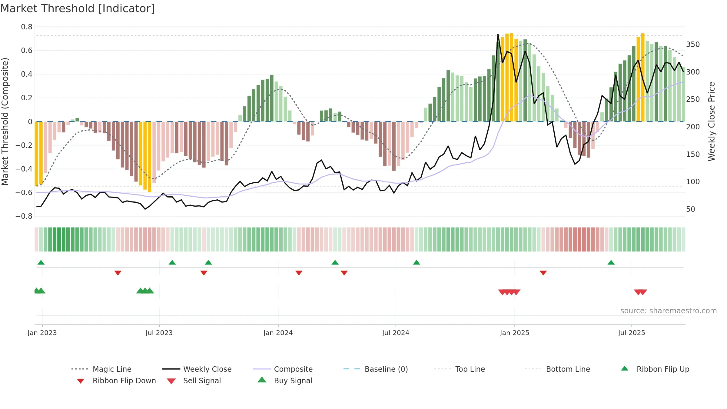 AAVE-USD weekly Market Threshold chart, closing 2025-09-19.