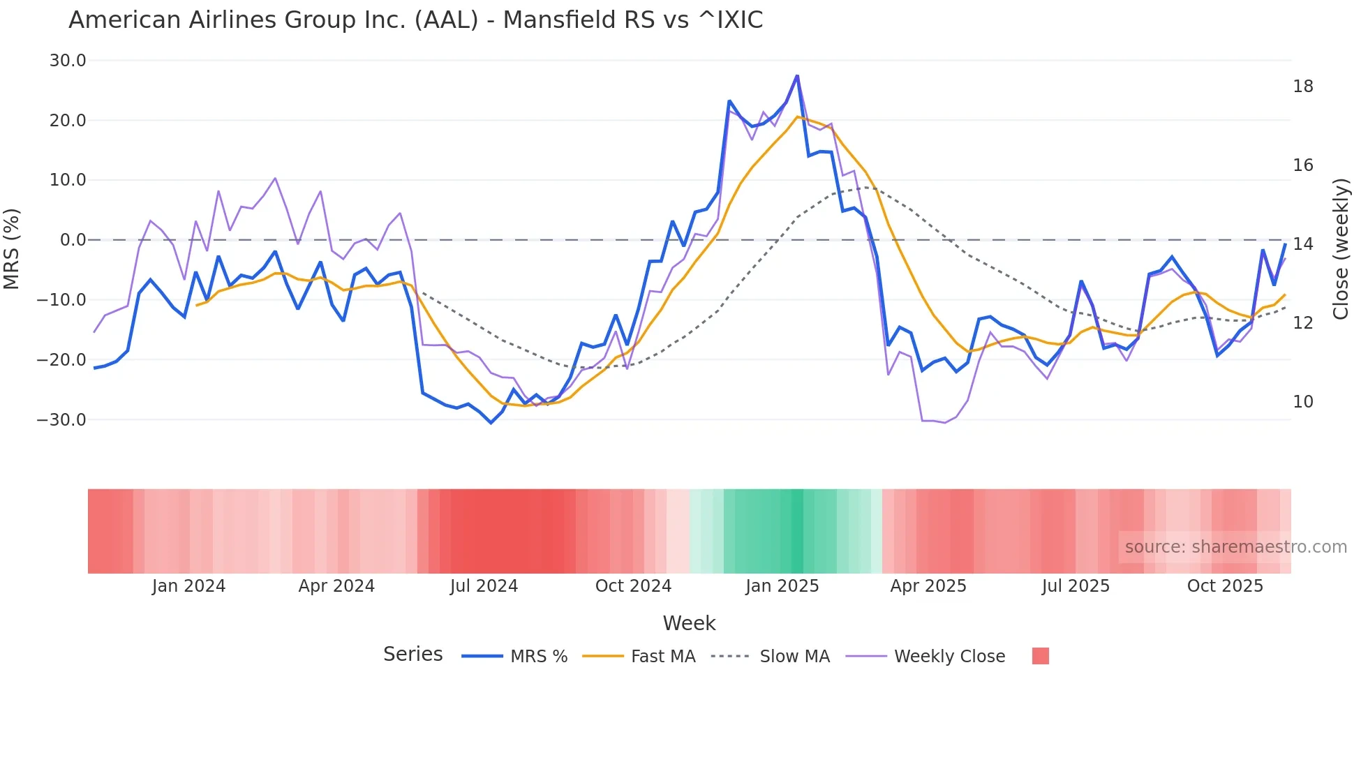 AAL Mansfield Relative Strength chart