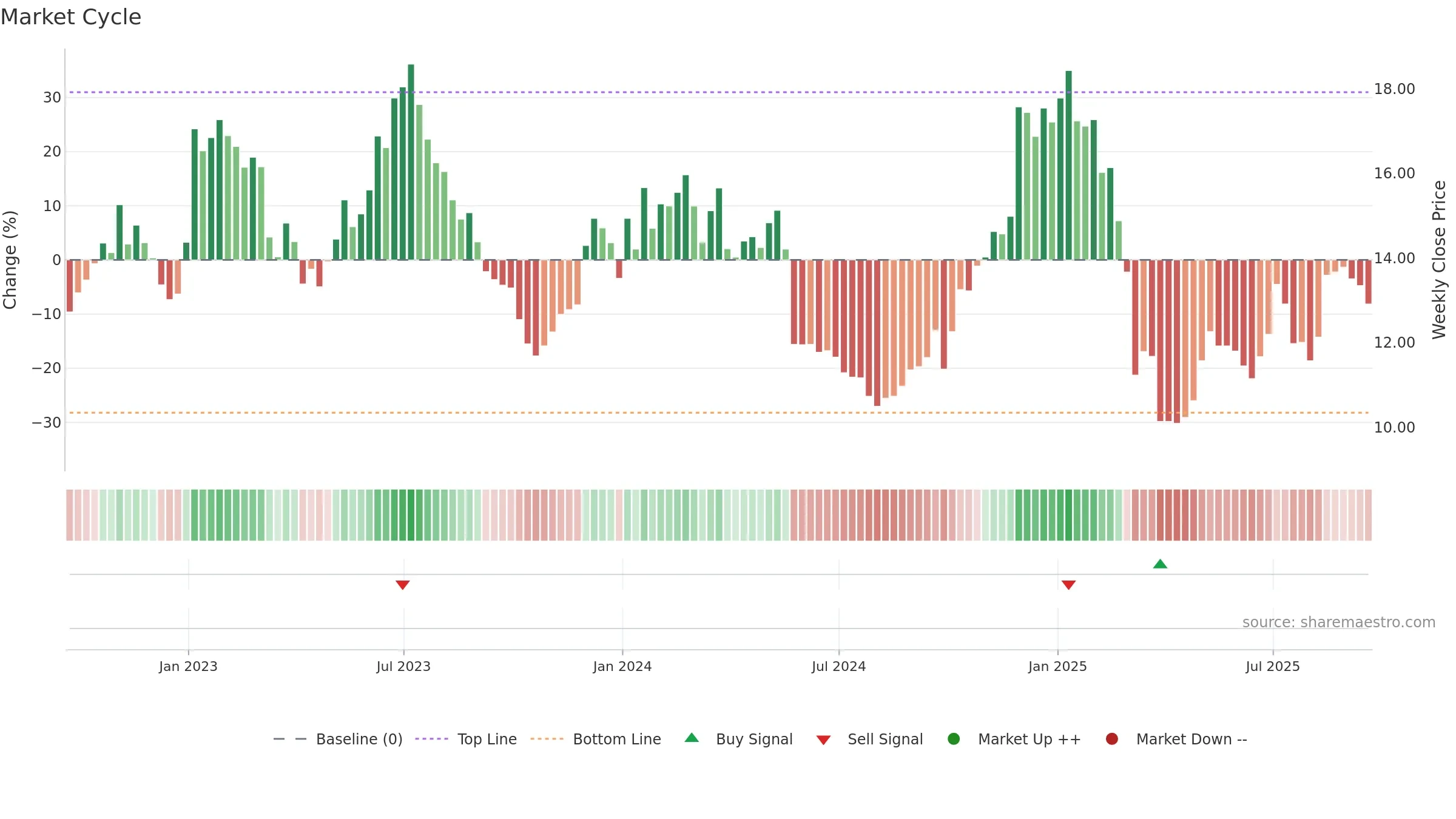 AAL weekly Market Cycle chart, closing 2025-09-19.