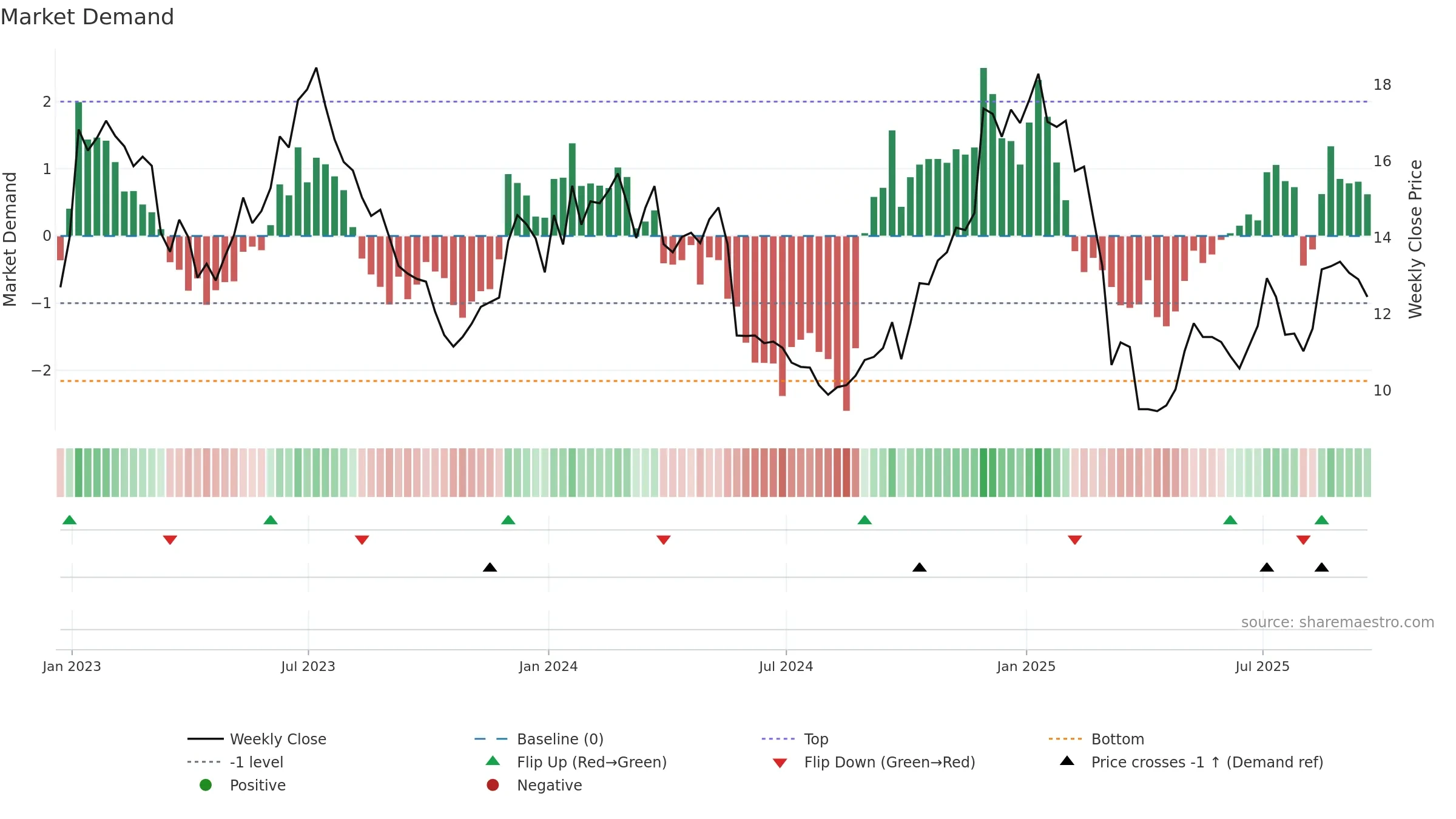 AAL weekly Market Demand chart, closing 2025-09-19.