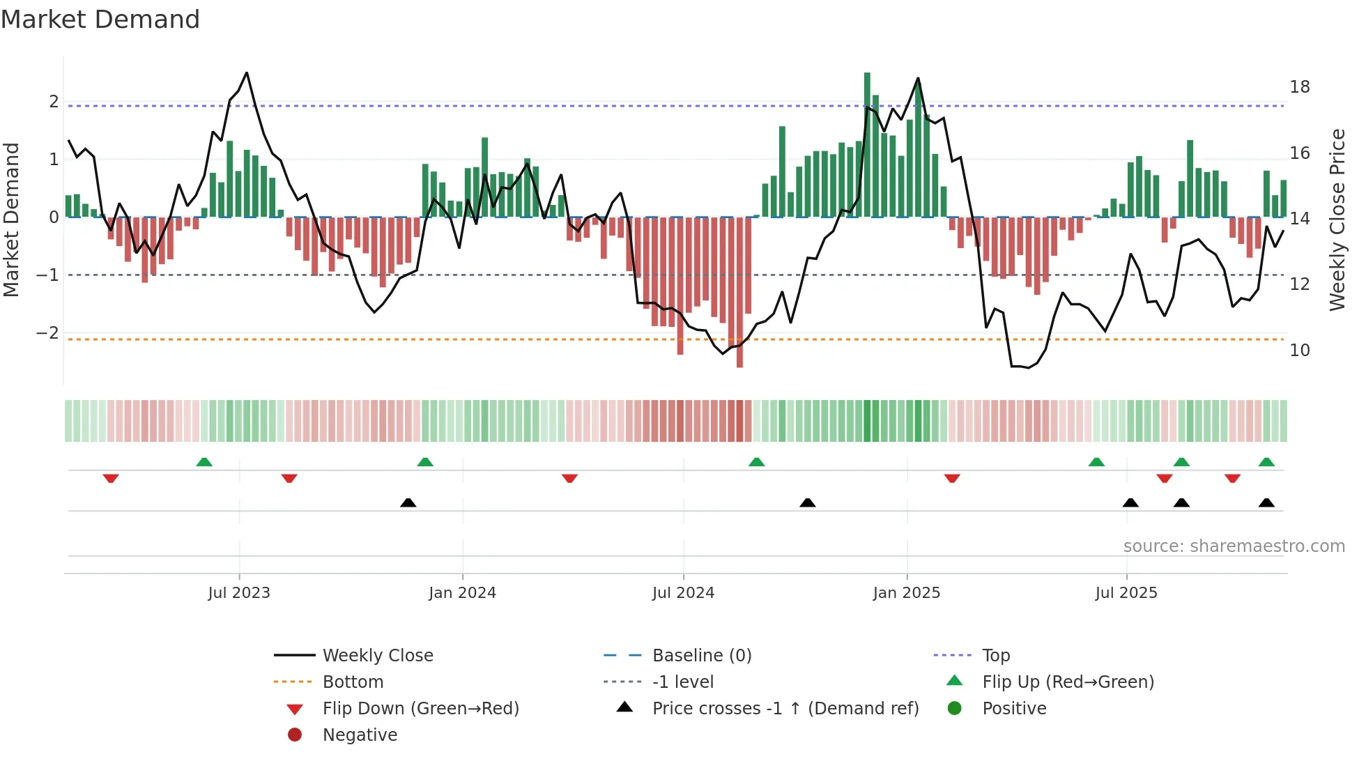 AAL weekly Market Demand chart