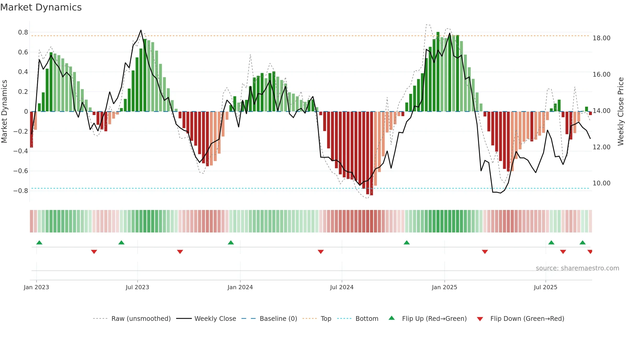 AAL weekly Market Dynamics chart, closing 2025-09-19.