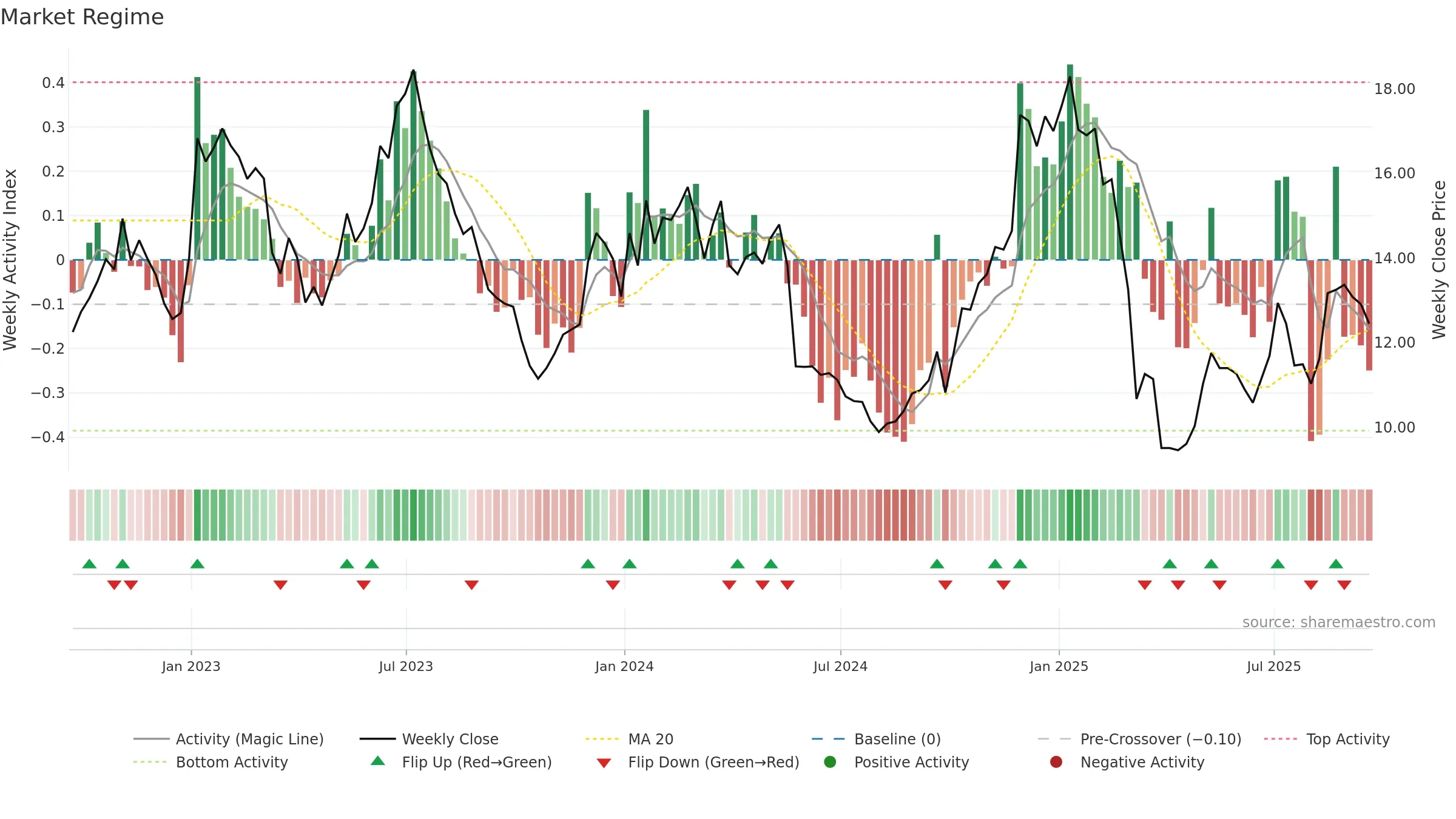 AAL weekly Market Snapshot chart, closing 2025-09-19.