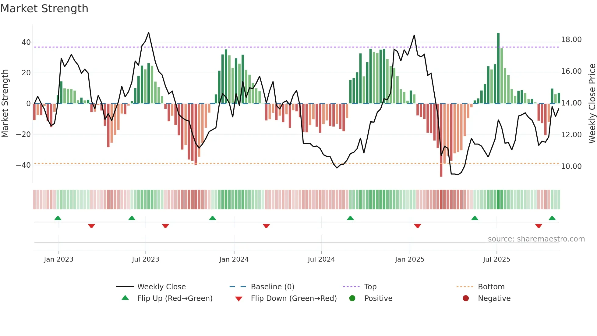 AAL weekly Market Strength chart