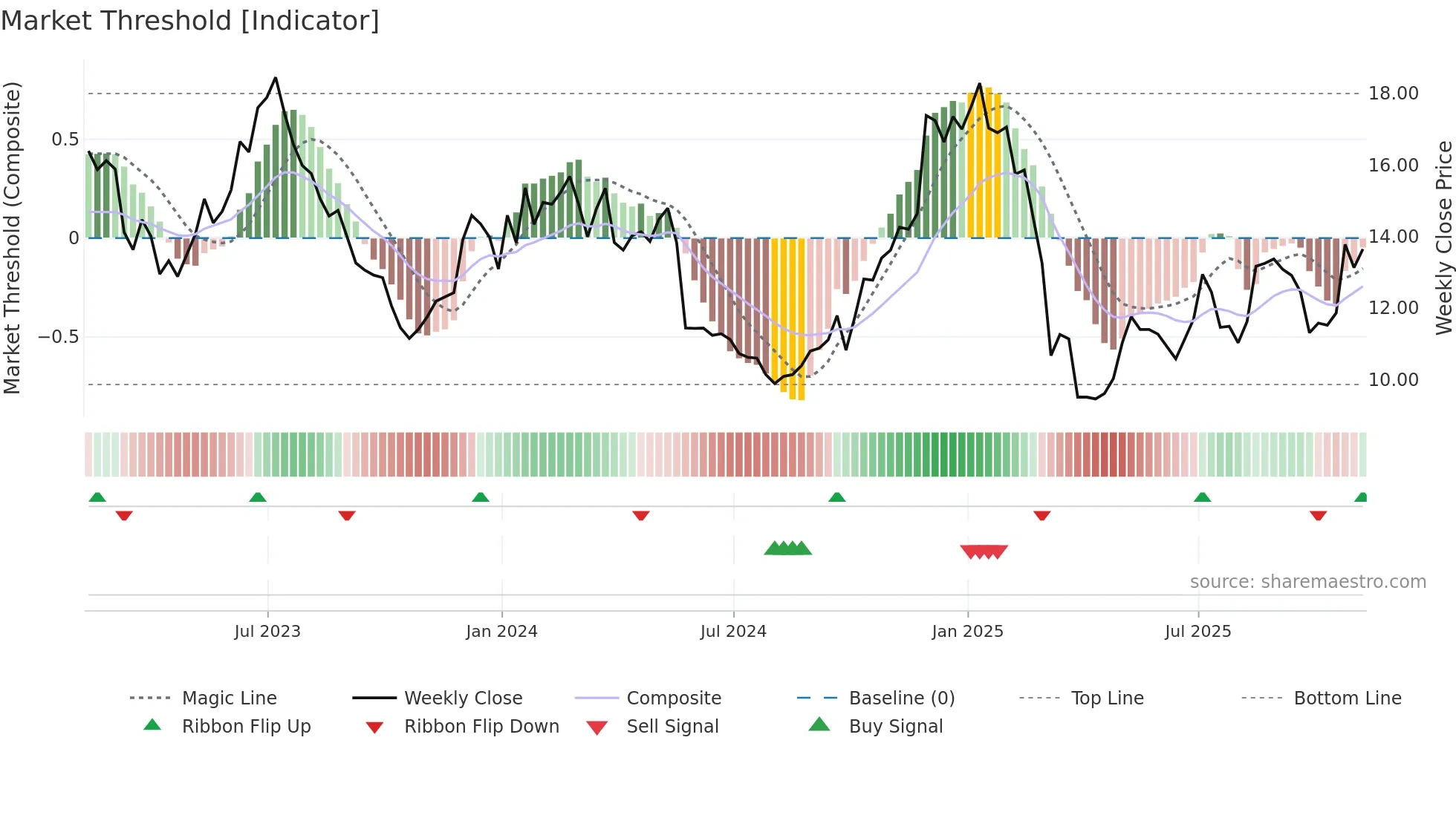 AAL weekly Market Threshold chart