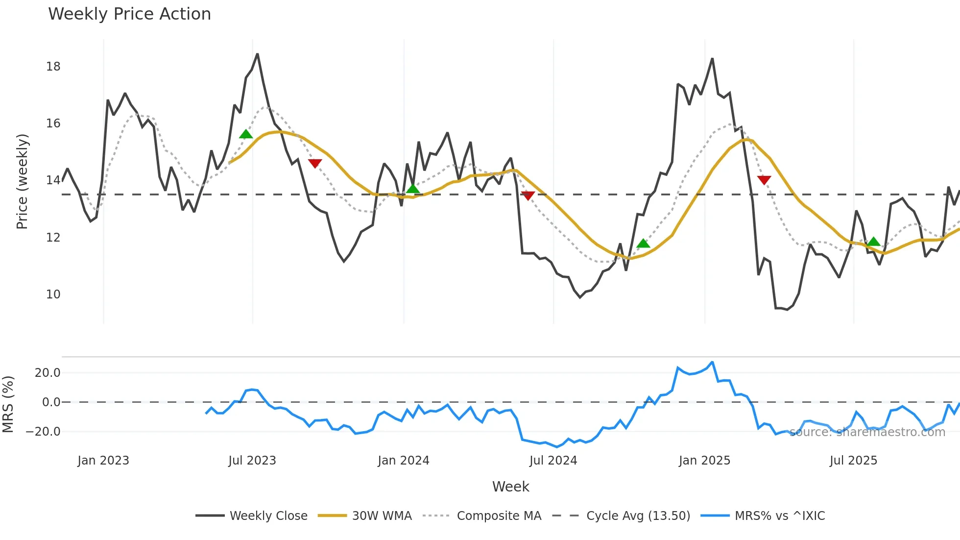 AAL weekly Price Action chart, closing 2025-11-07