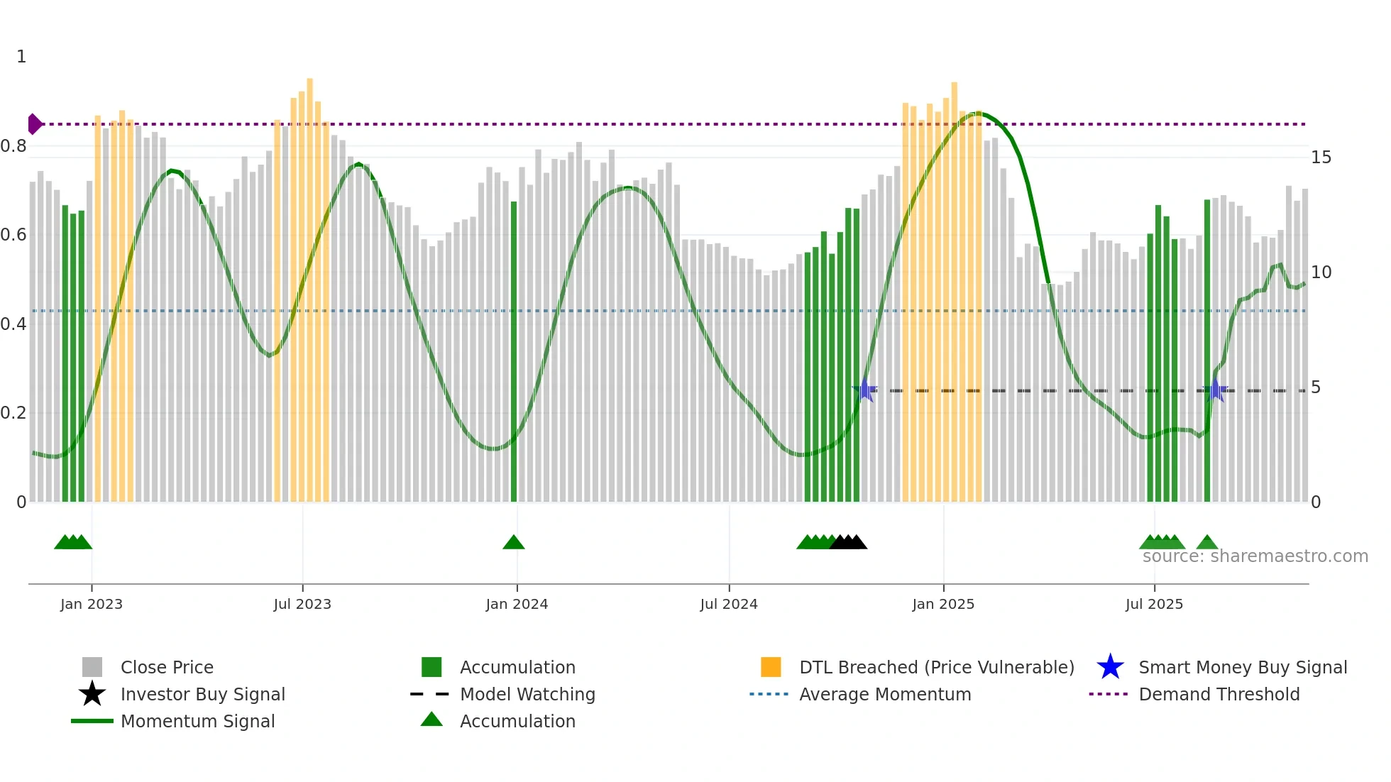 AAL weekly Smart Money chart