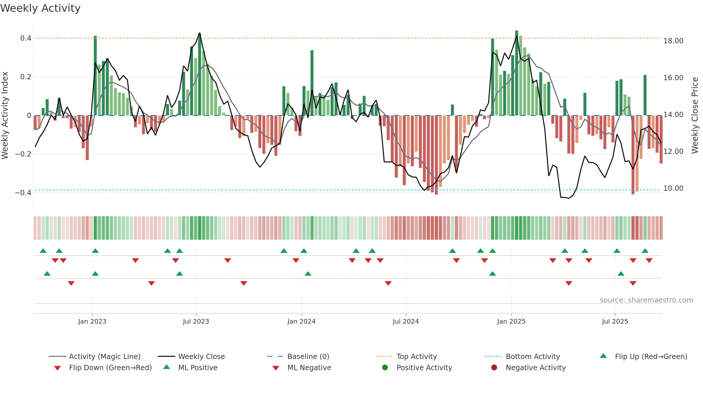 AAL weekly Activity chart, closing 2025-09-19.
