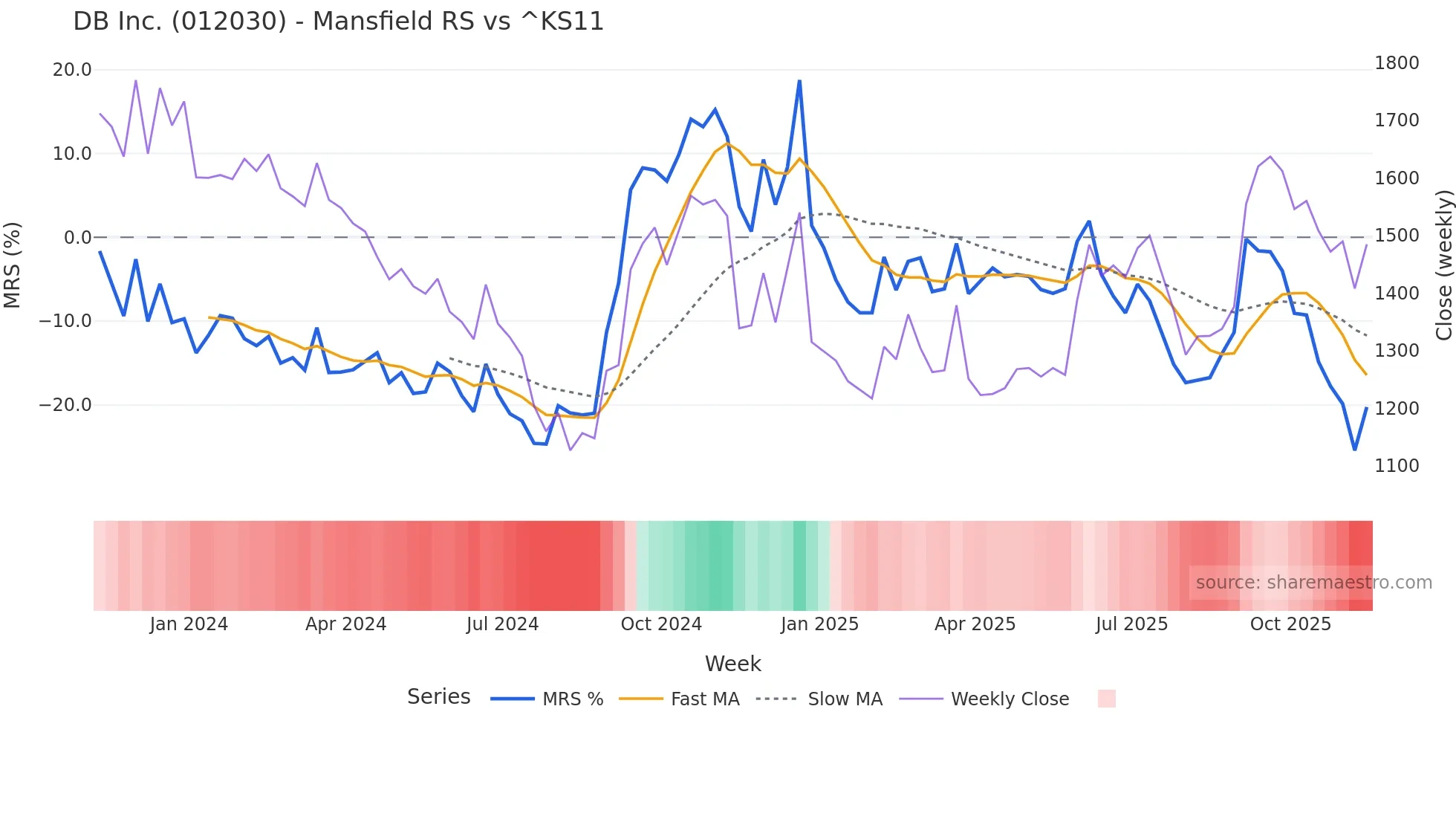 012030 Mansfield Relative Strength chart