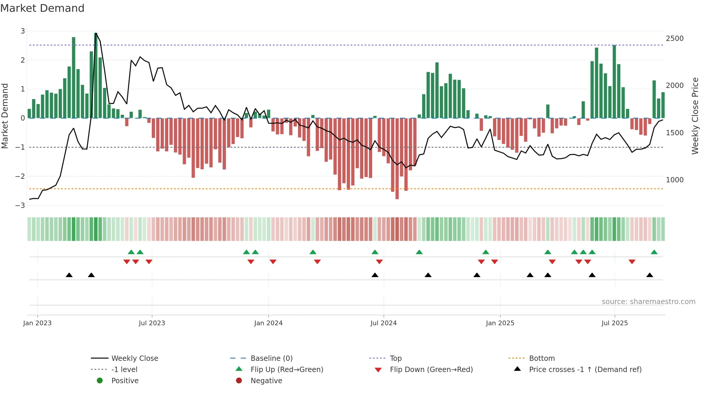 012030 weekly Market Demand chart, closing 2025-09-15.