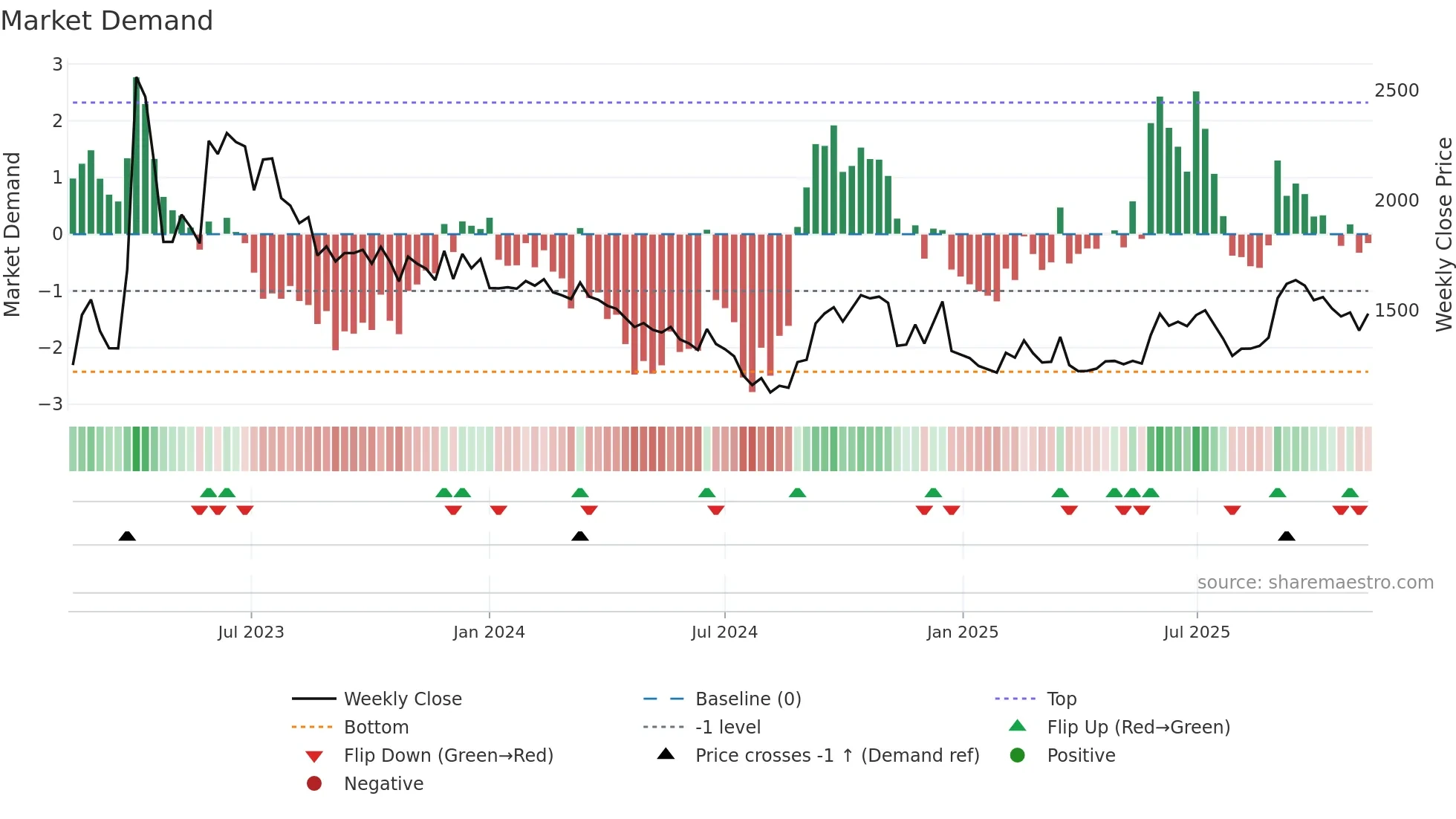 012030 weekly Market Demand chart