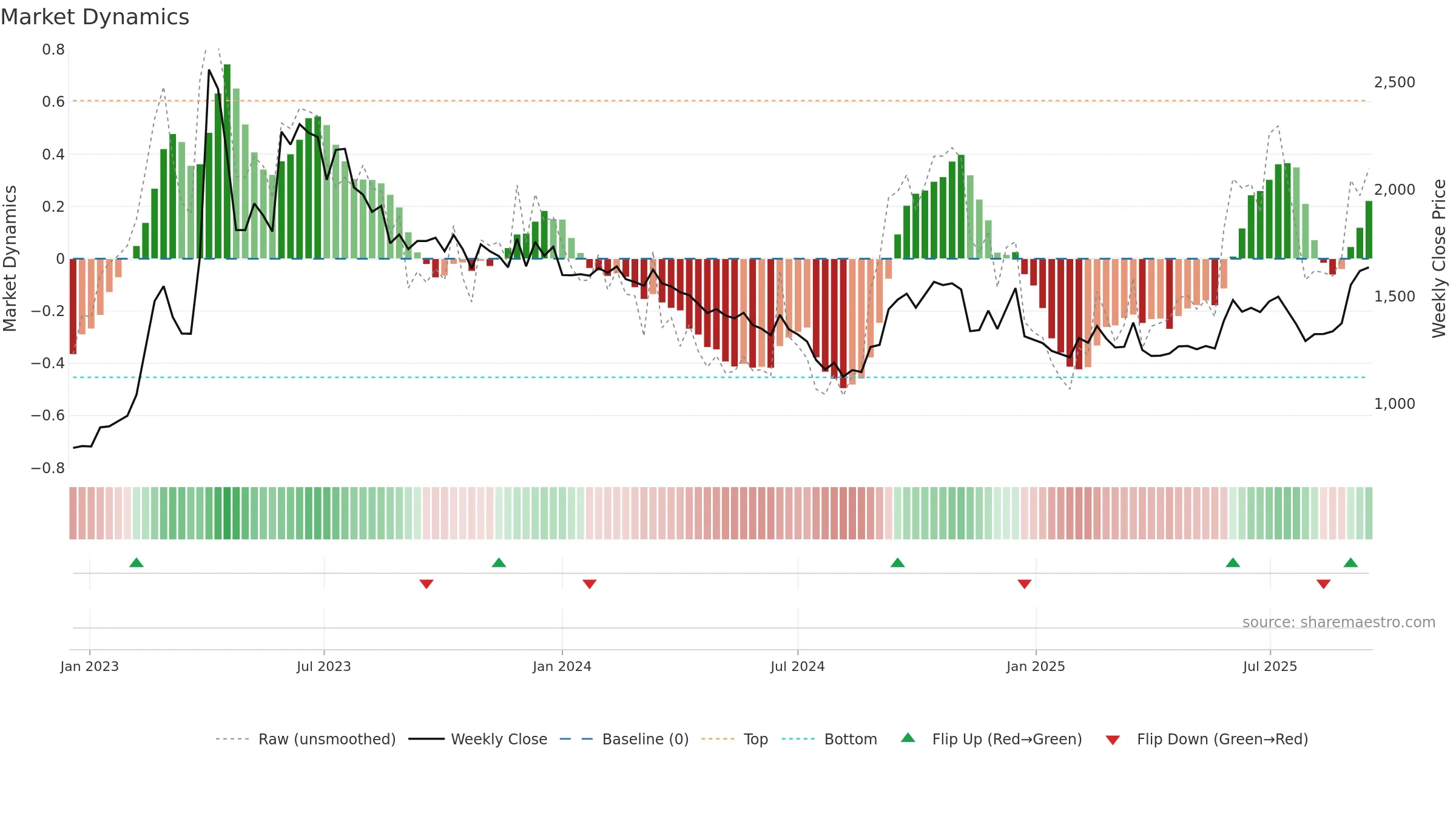 012030 weekly Market Dynamics chart, closing 2025-09-15.
