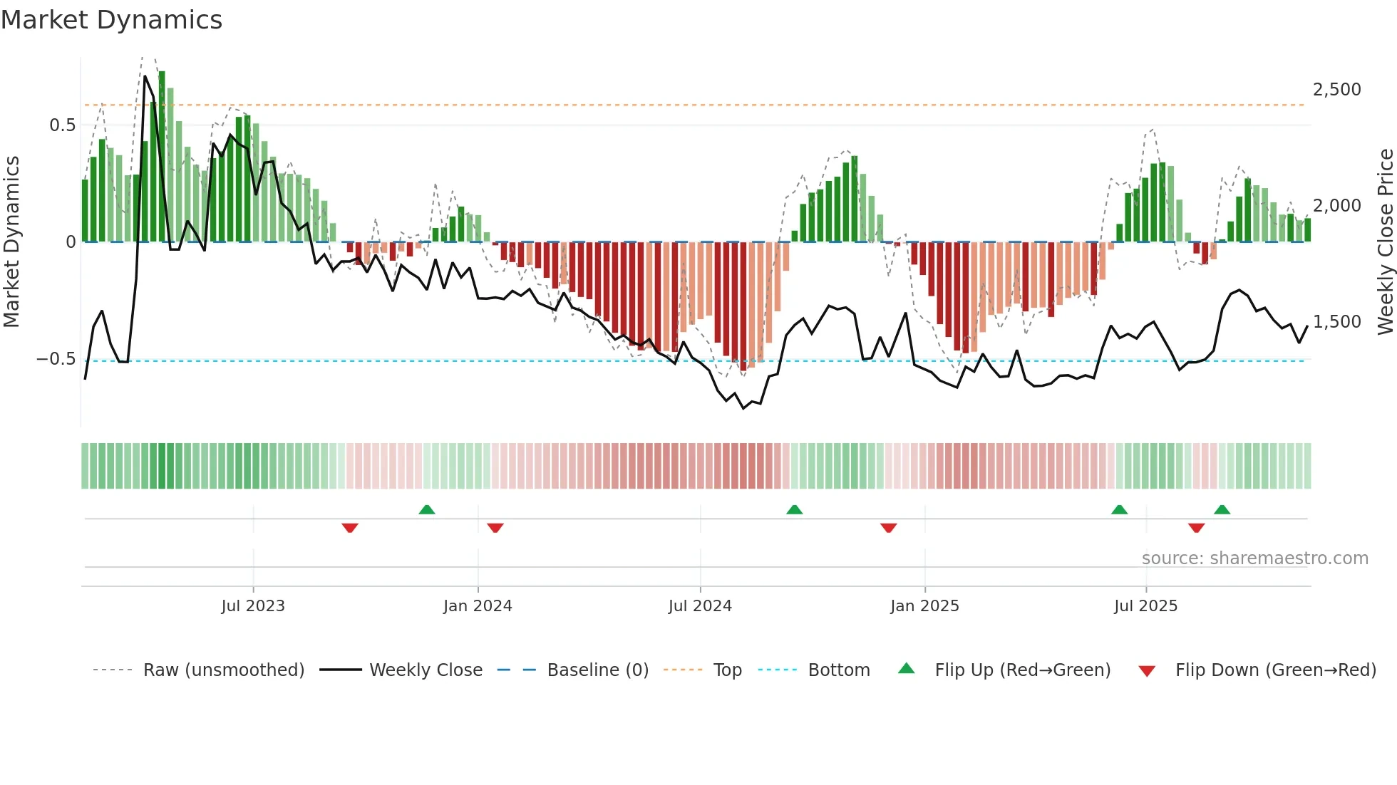 012030 weekly Market Dynamics chart
