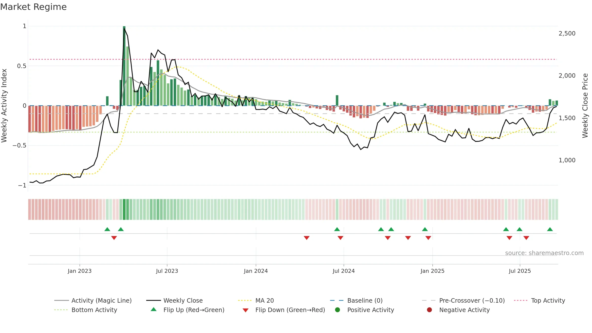 012030 weekly Market Snapshot chart, closing 2025-09-15.