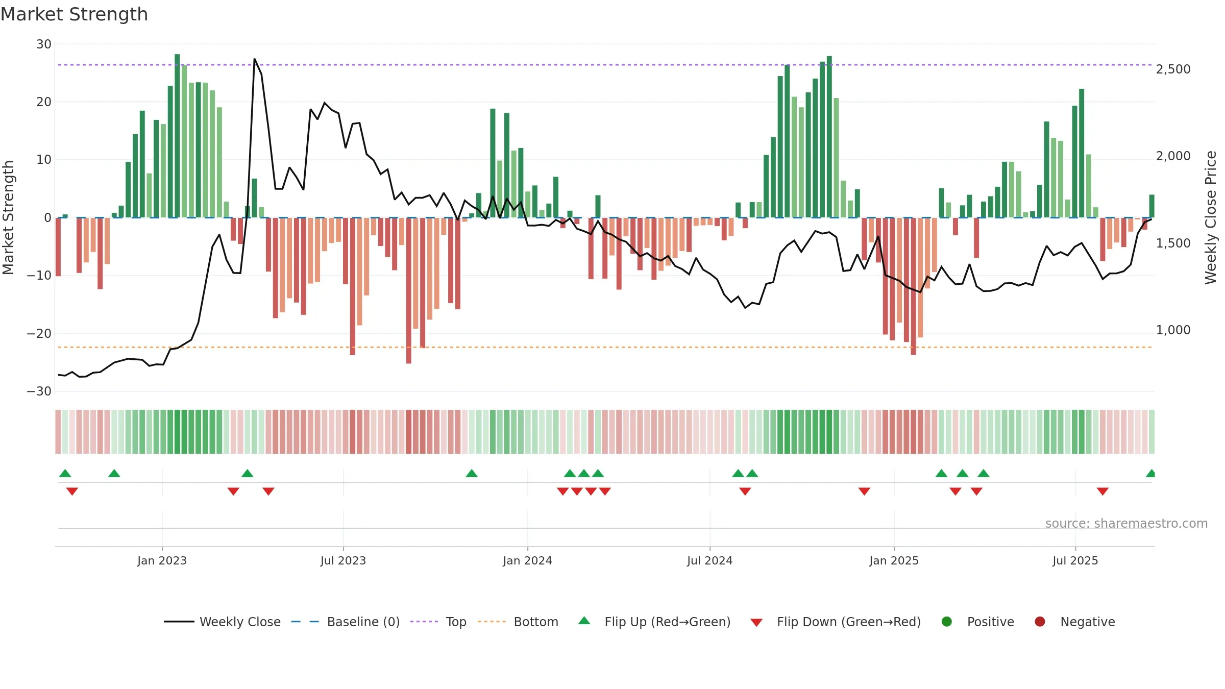 012030 weekly Market Strength chart, closing 2025-09-15.
