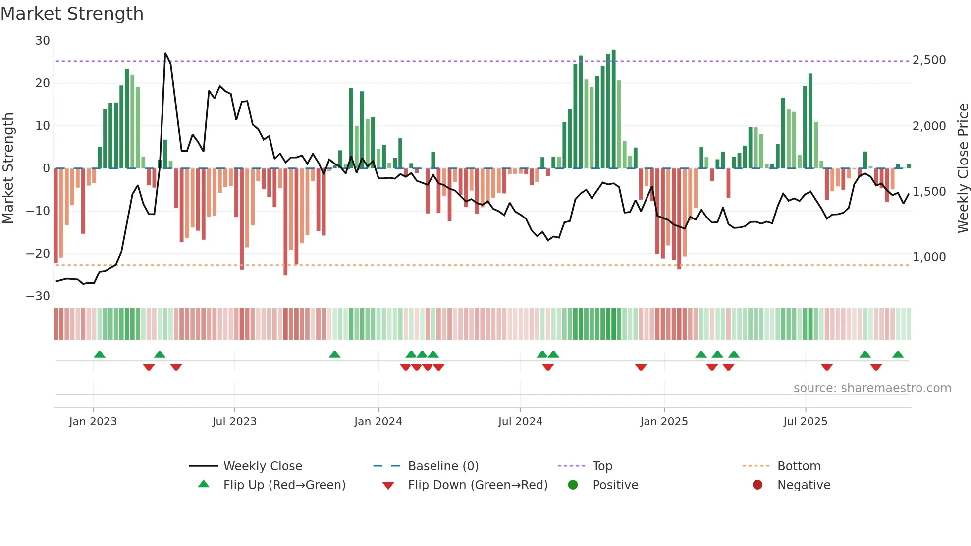 012030 weekly Market Strength chart
