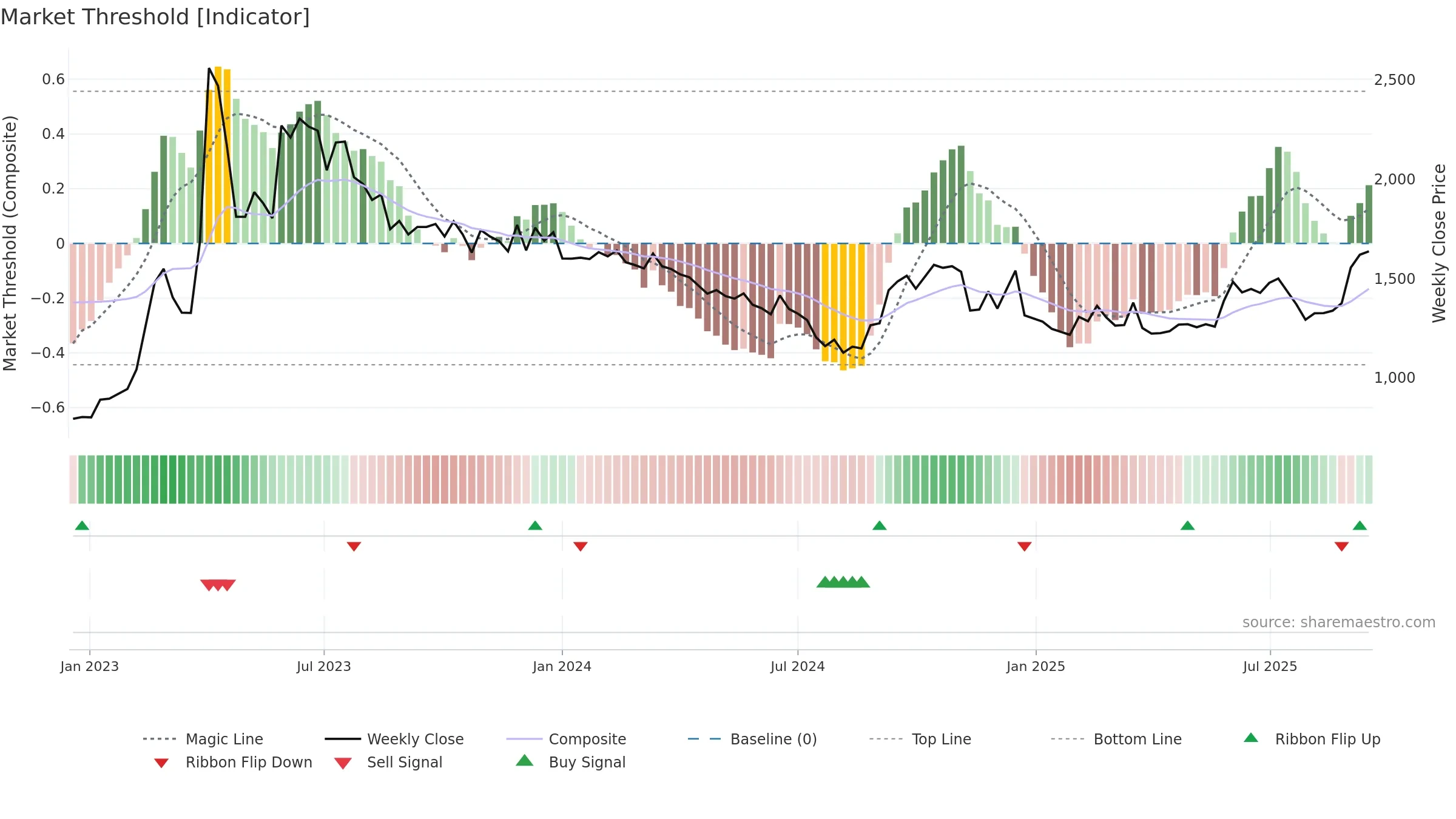 012030 weekly Market Threshold chart, closing 2025-09-15.
