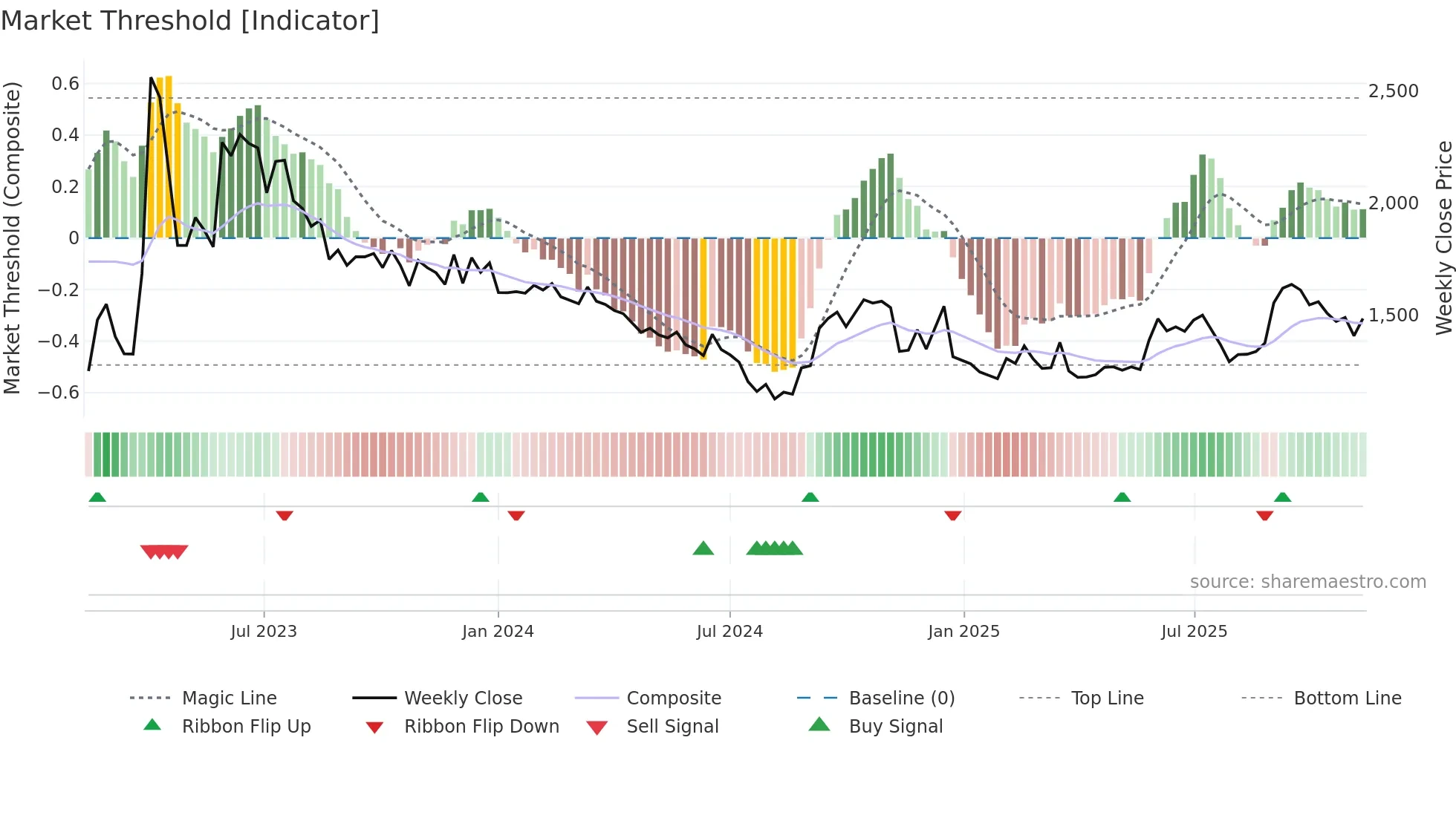 012030 weekly Market Threshold chart