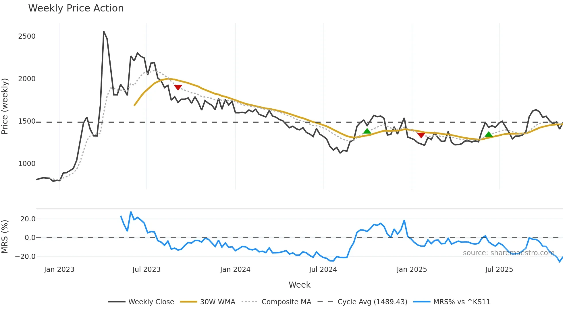 012030 weekly Price Action chart, closing 2025-11-10