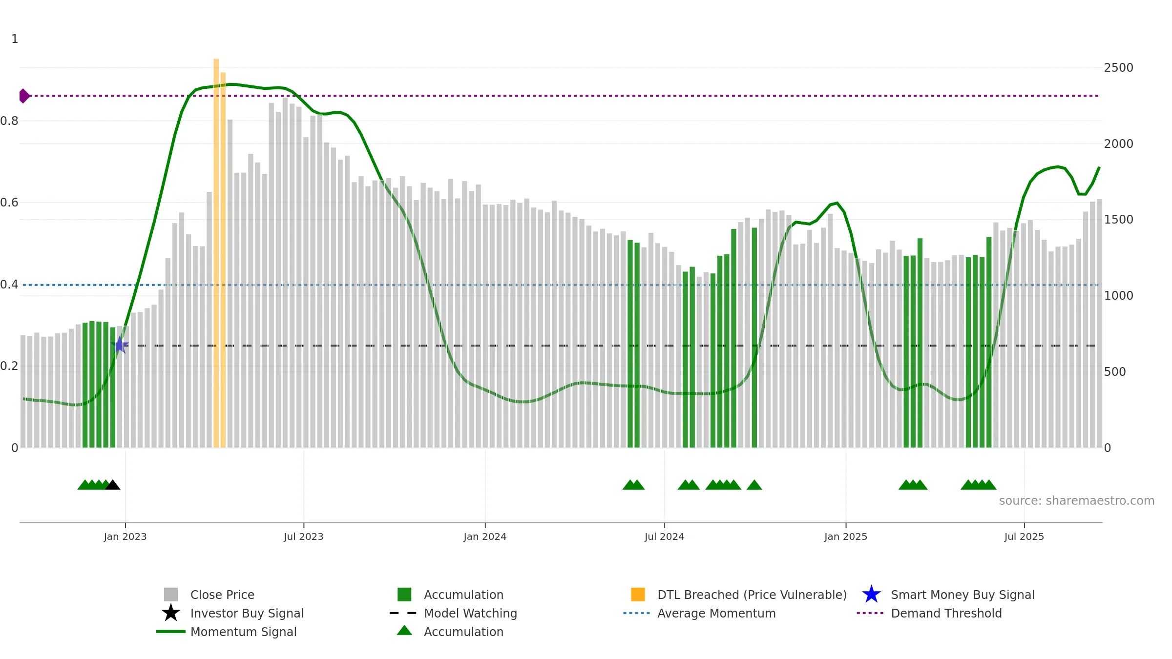 012030 weekly Smart Money chart, closing 2025-09-15.